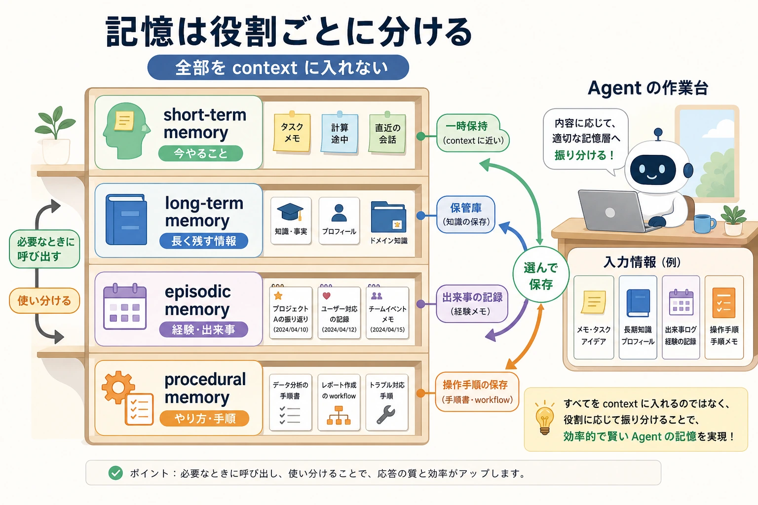 Agent の記憶階層選択図