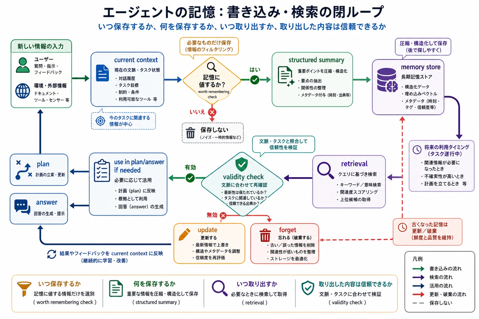 Agent memory writing and retrieval の閉ループ図
