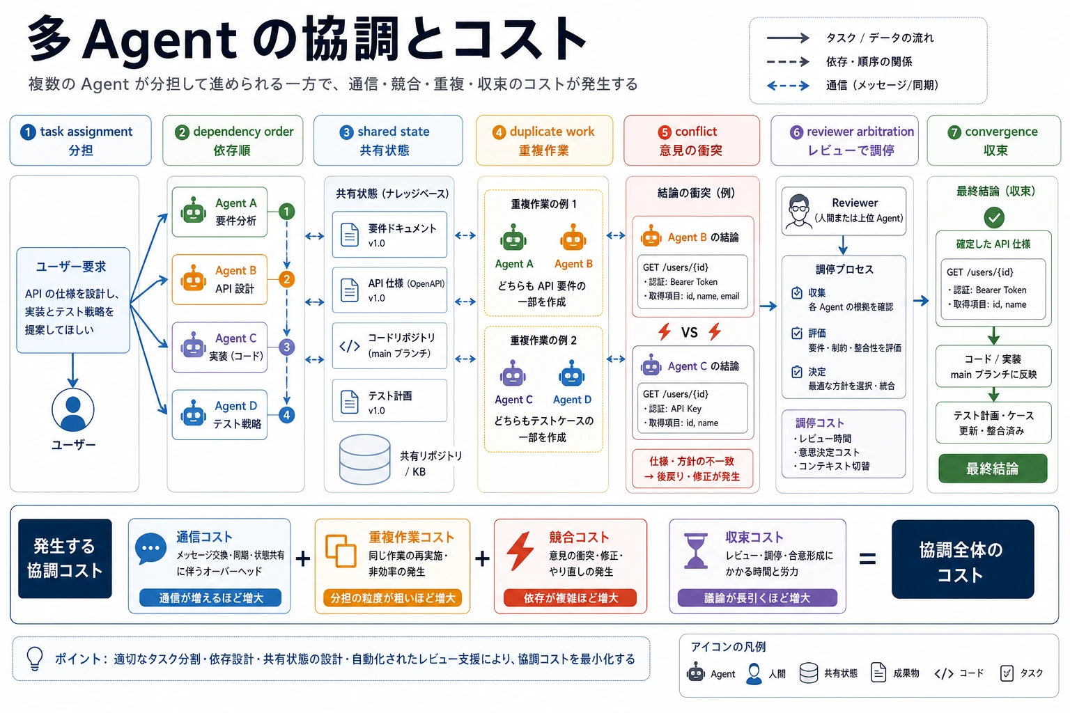 多 Agent の協調、競合、収束の図