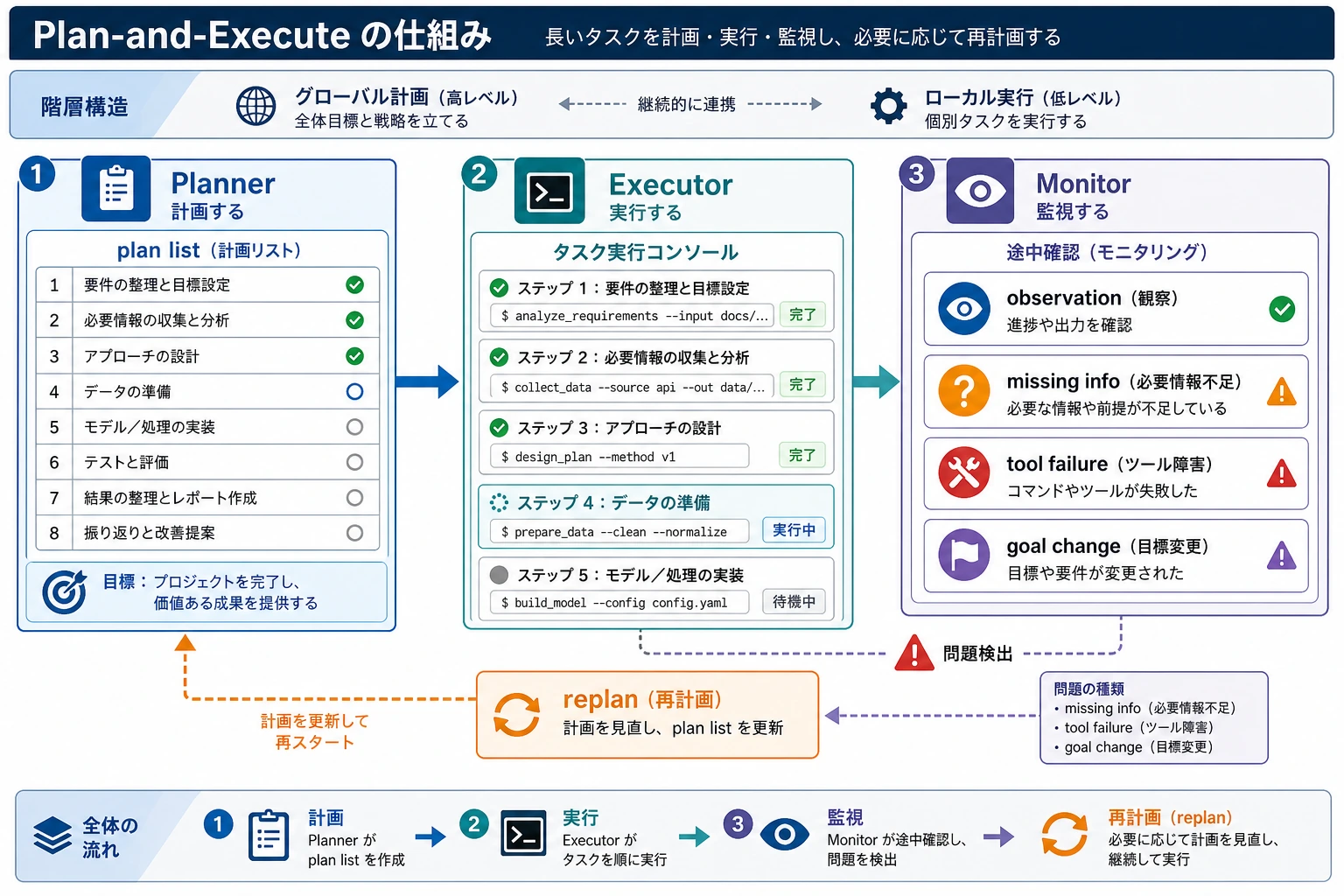 Plan execute monitor replan map