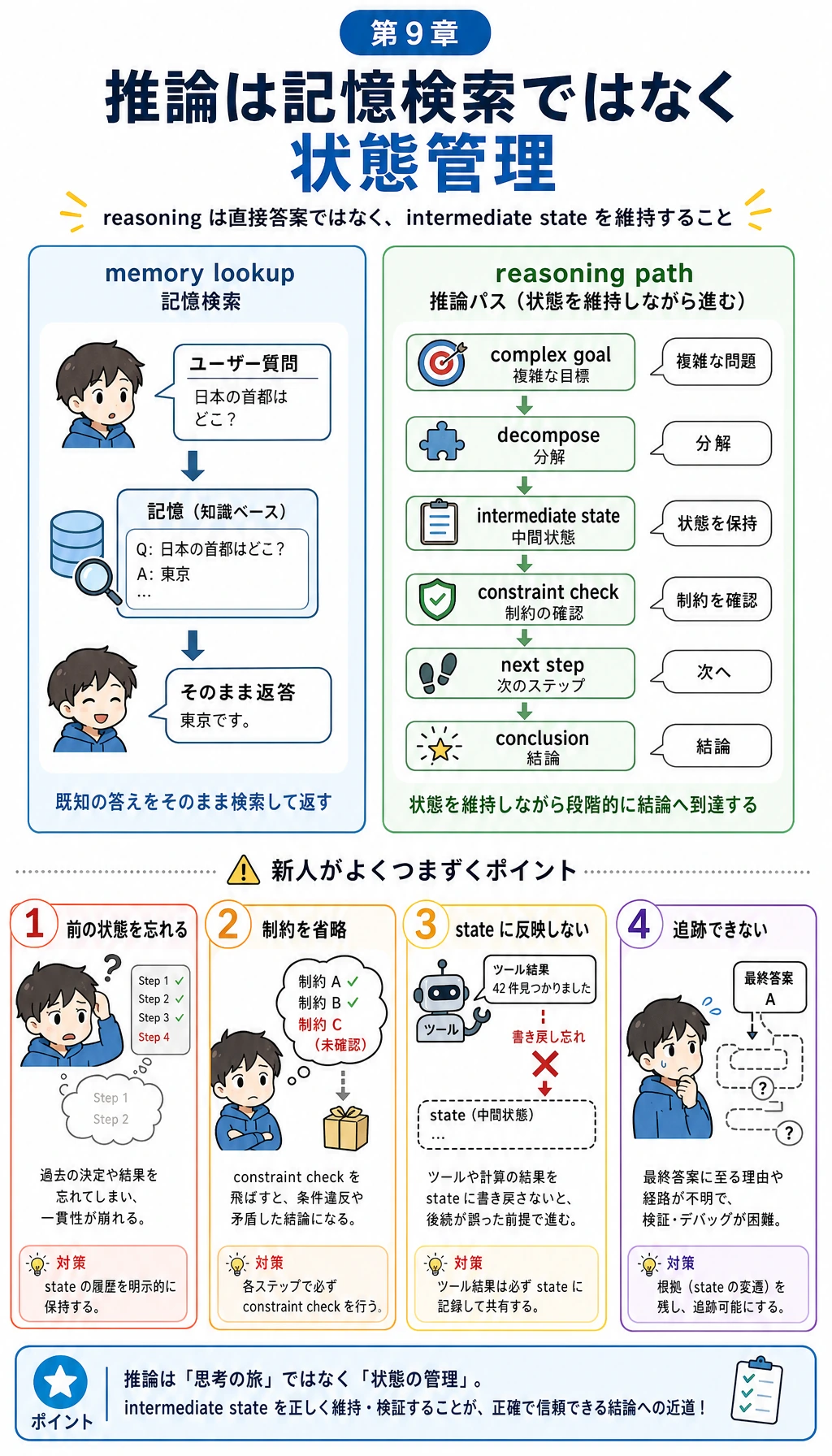 Reasoning state checkpoint map