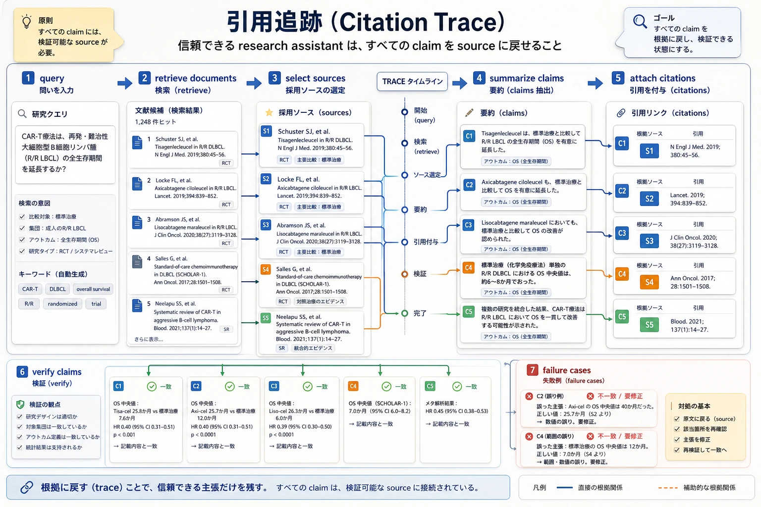 研究アシスタント引用 Trace 図