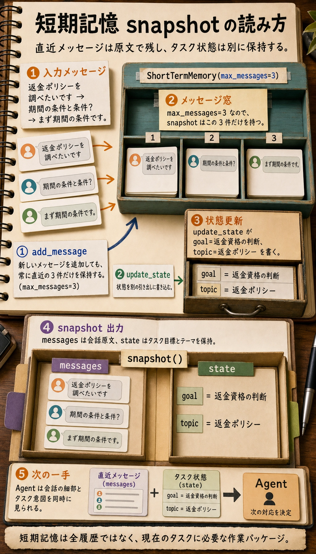 短期記憶 snapshot 結果図