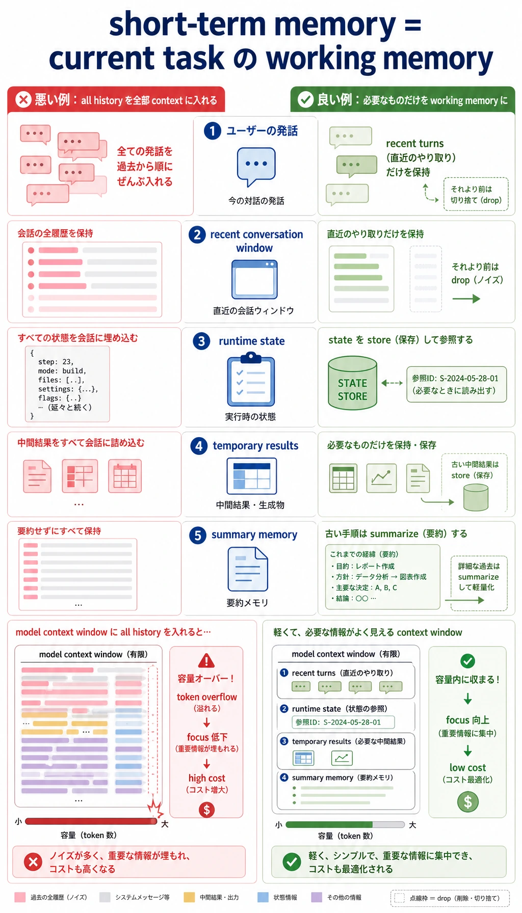 短期記憶のコンテキストウィンドウと実行状態図
