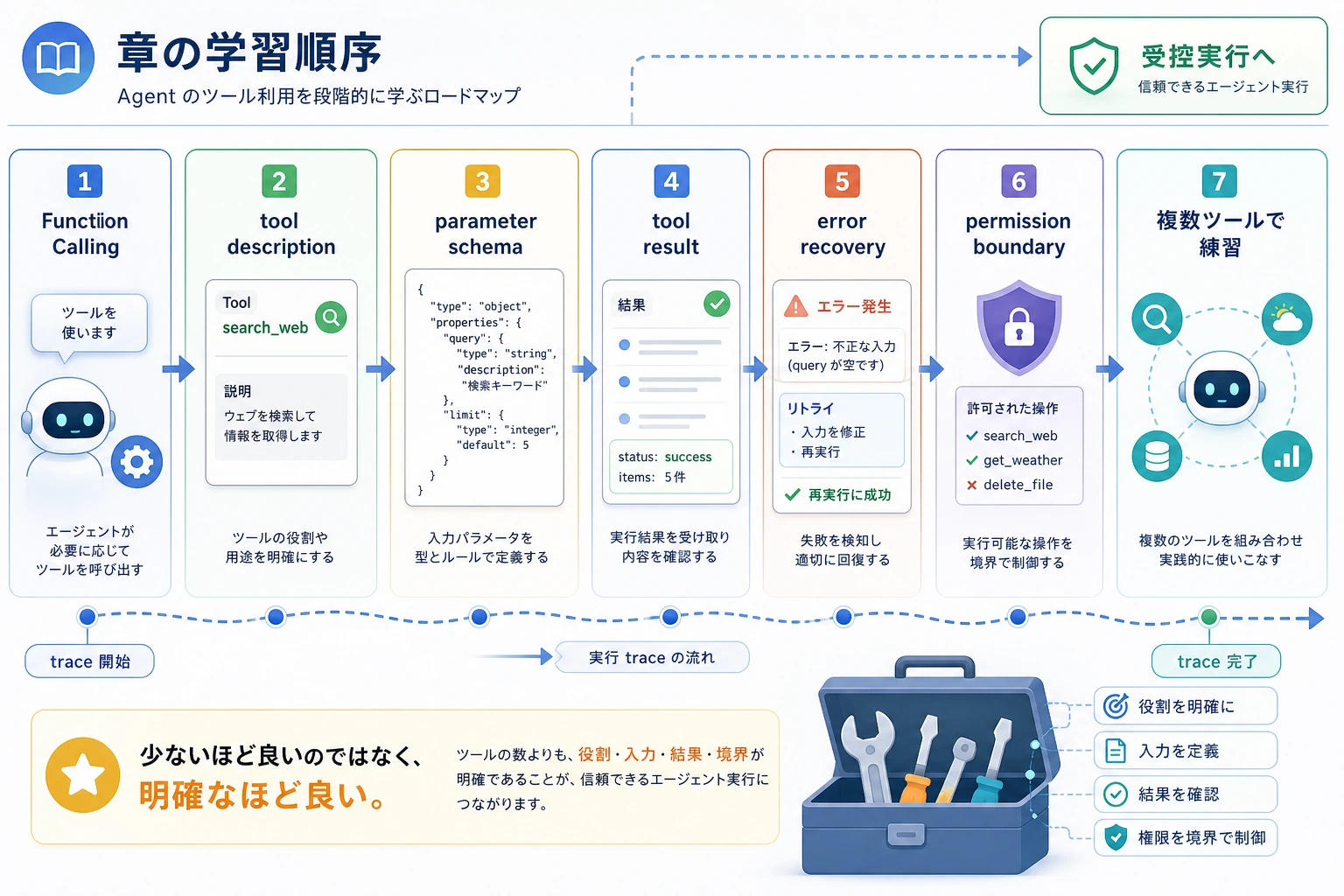 Agent tools 章の学習順序図