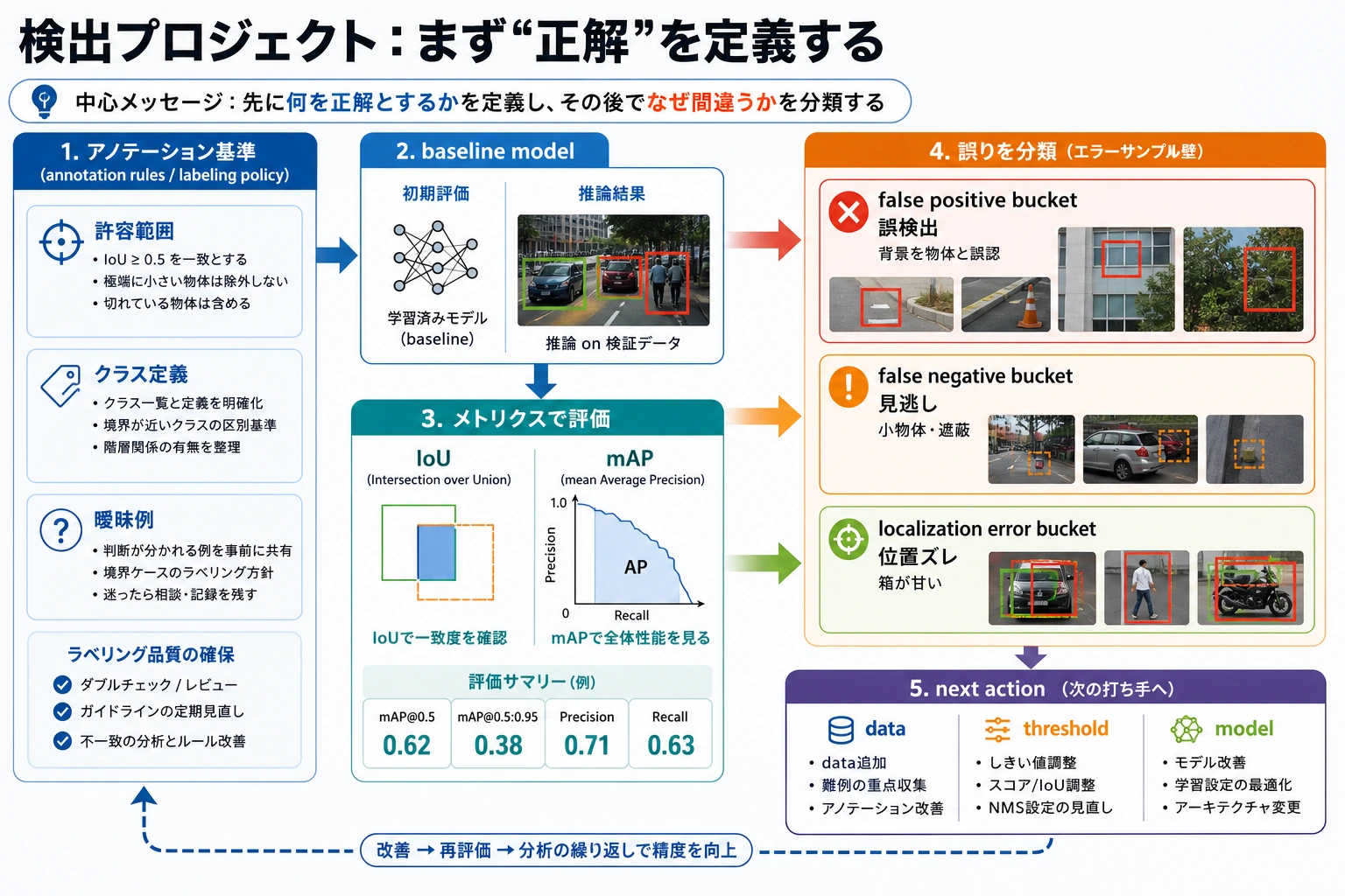 検出プロジェクトの評価と誤検出・見逃しの分類図