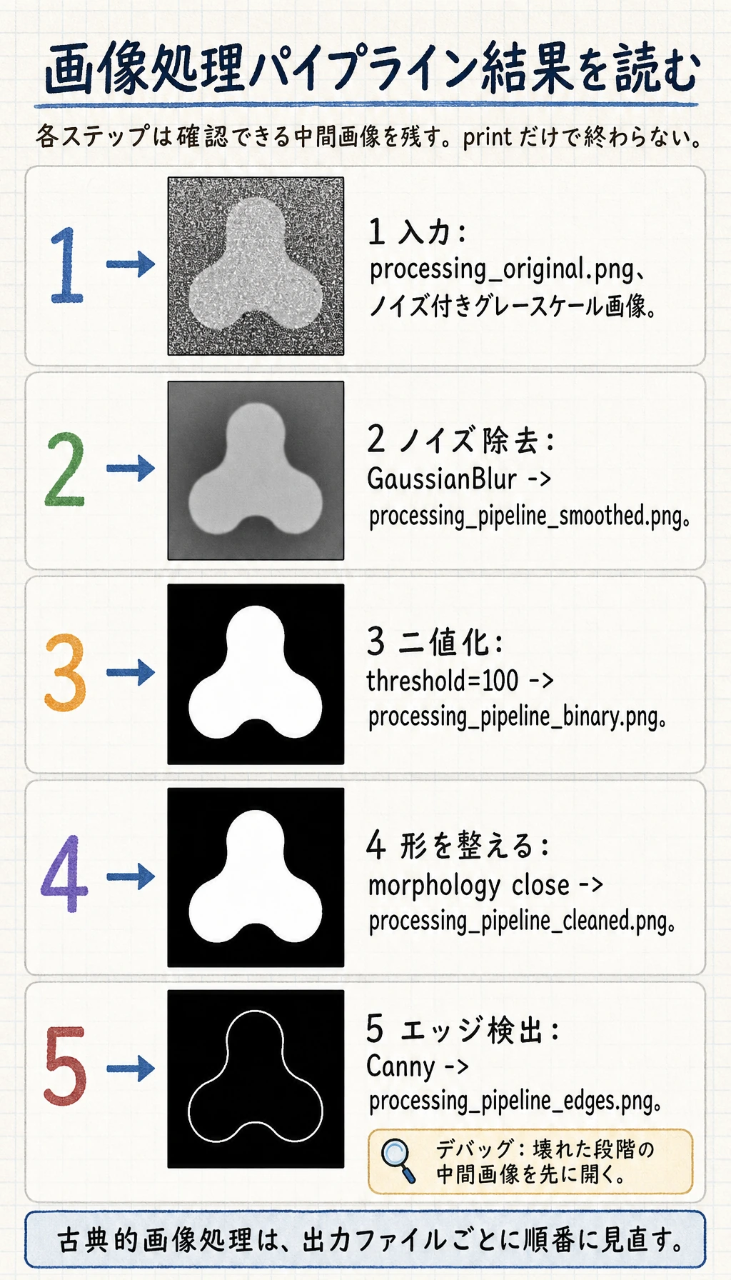 画像処理パイプラインの実行結果比較図