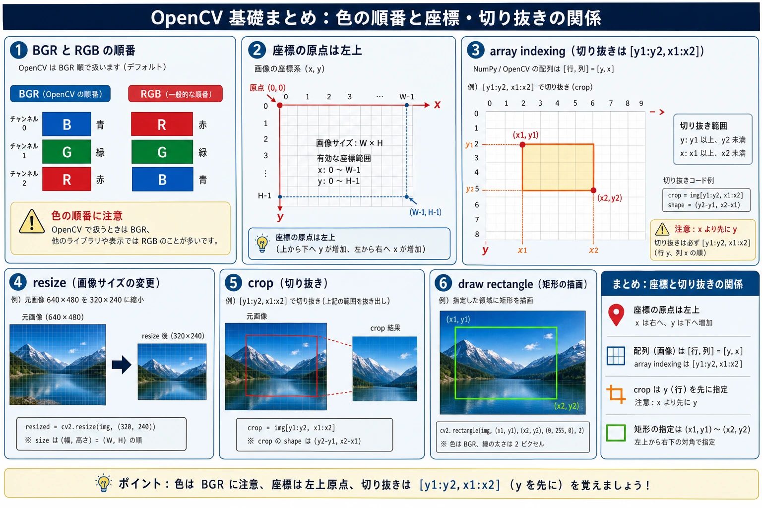 OpenCV BGR、座標と切り抜き順序の図