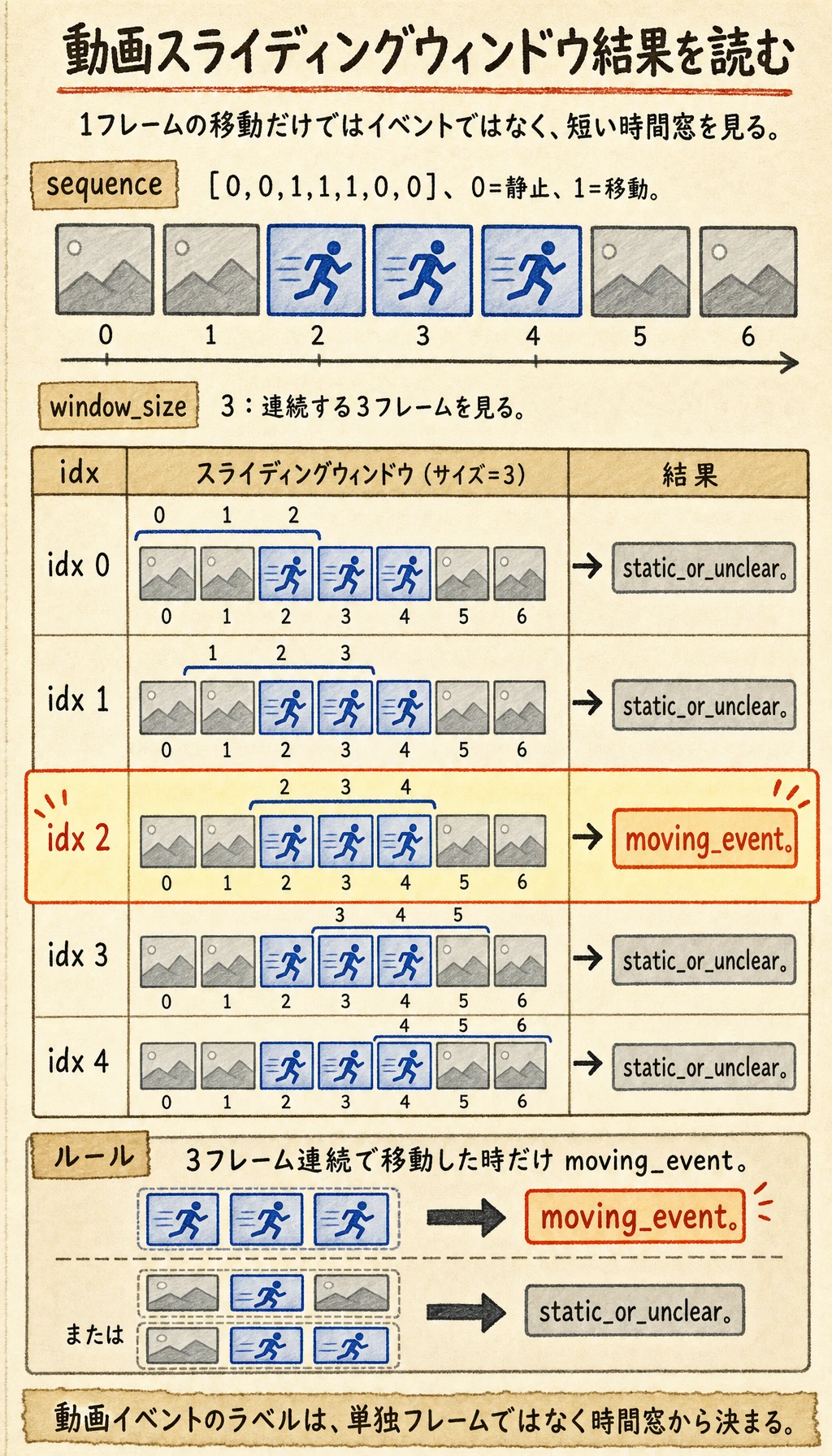 動画スライディングウィンドウ結果の読み方