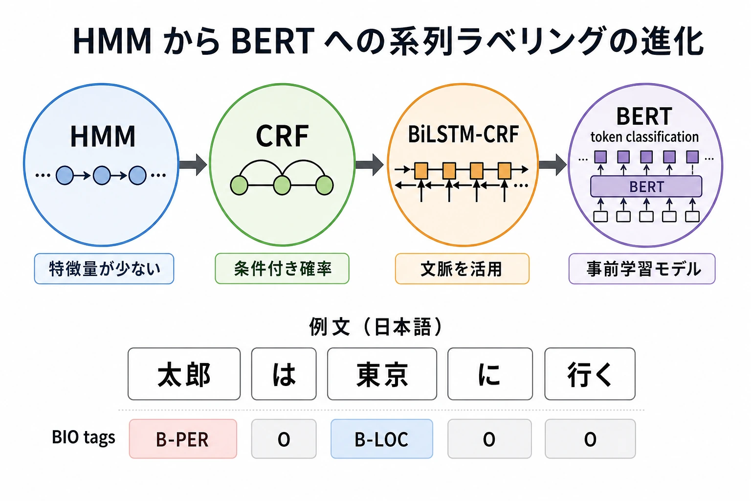 HMM と CRF から系列ラベリングを見る