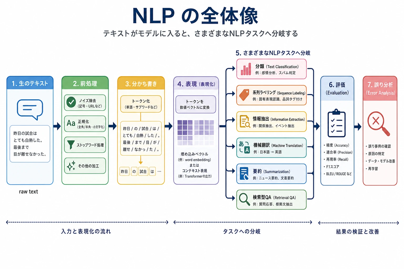 NLP の全体像