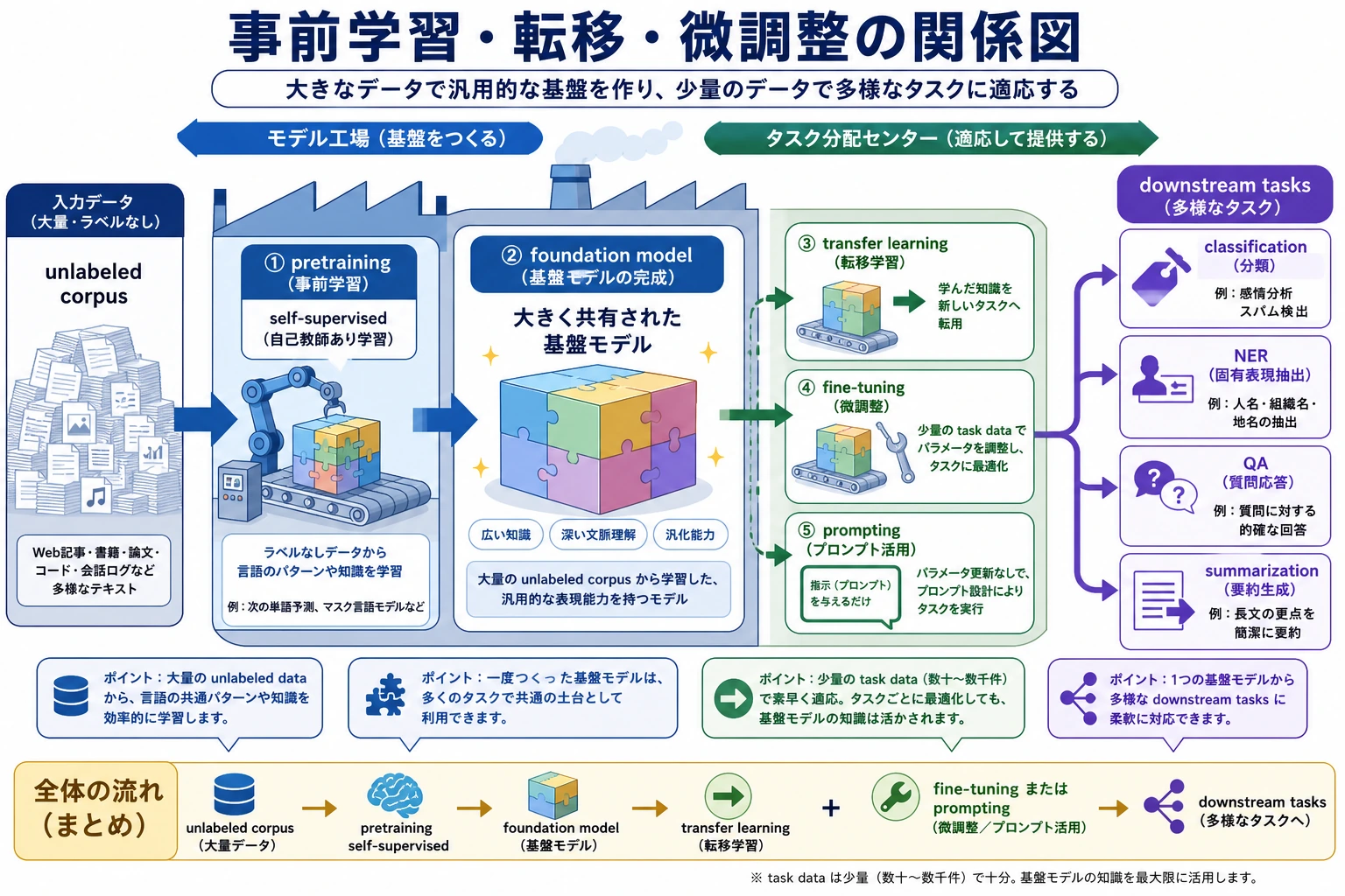 事前学習から転移・微調整への流れ