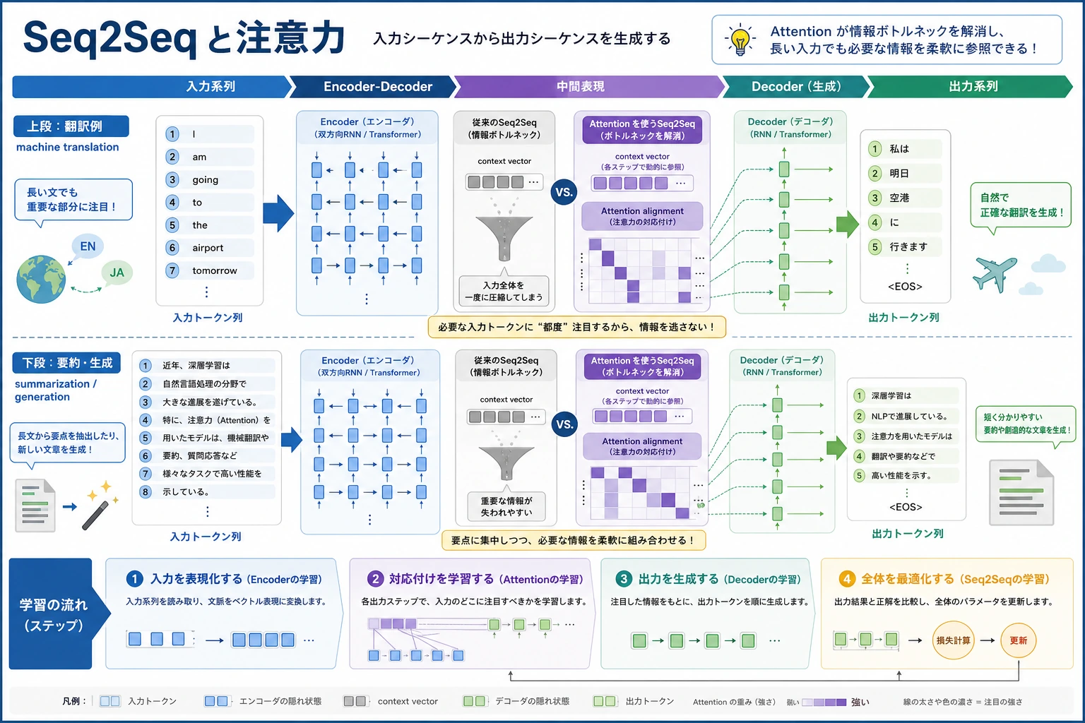 Seq2Seq 章の進め方