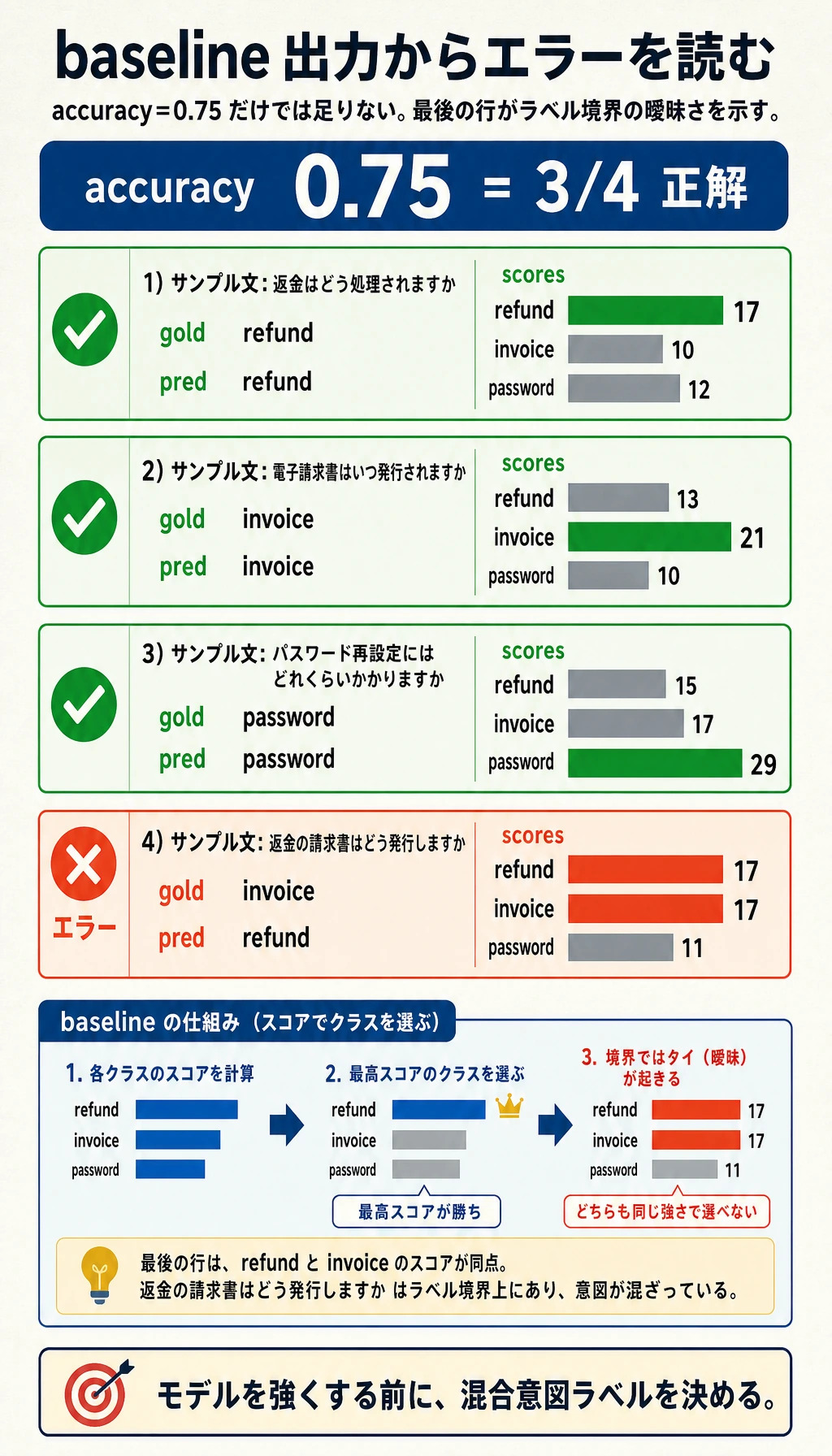 テキスト分類 baseline のエラー実行結果図