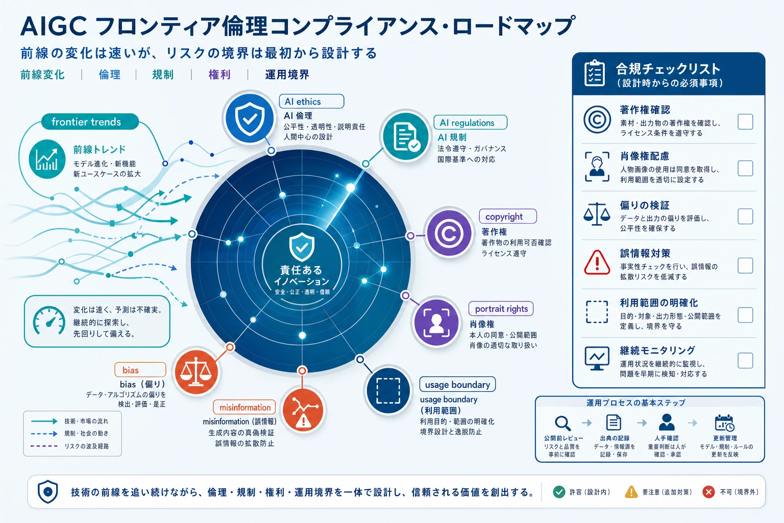 AIGC フロンティア倫理とコンプライアンスのロードマップ
