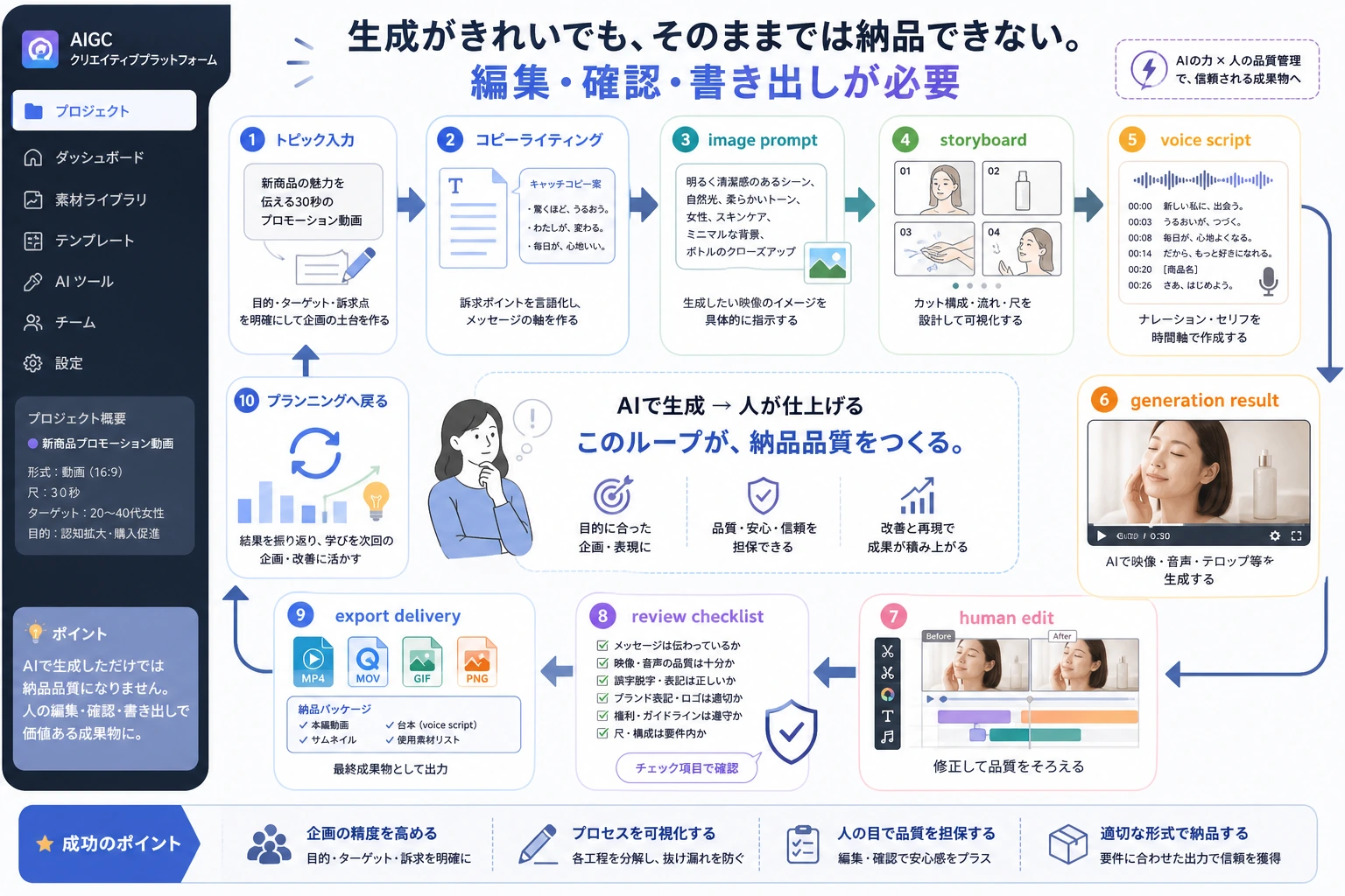 AIGC クリエイティブプラットフォームの納品ループ
