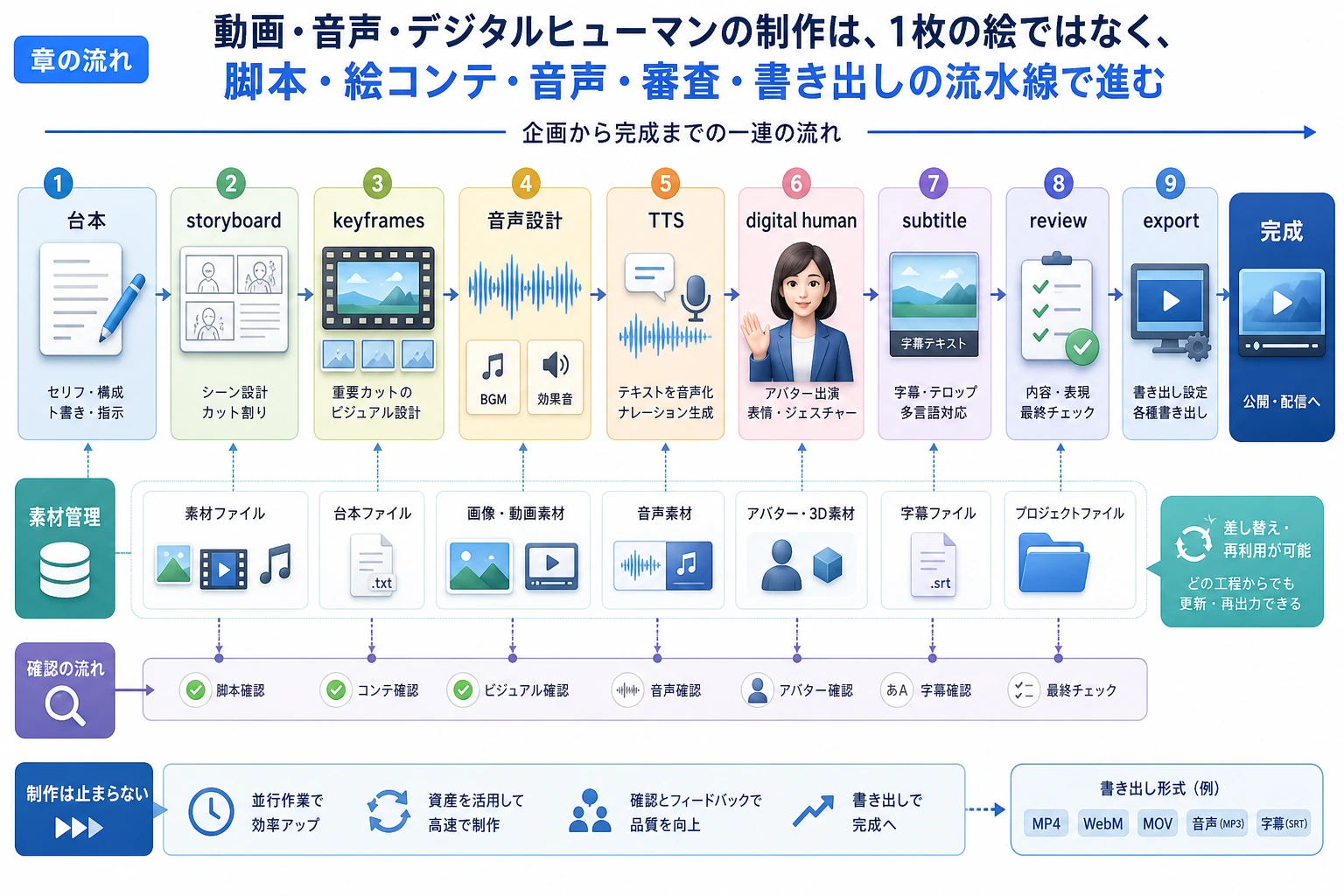 動画、音声、デジタルヒューマン章の学習フロー