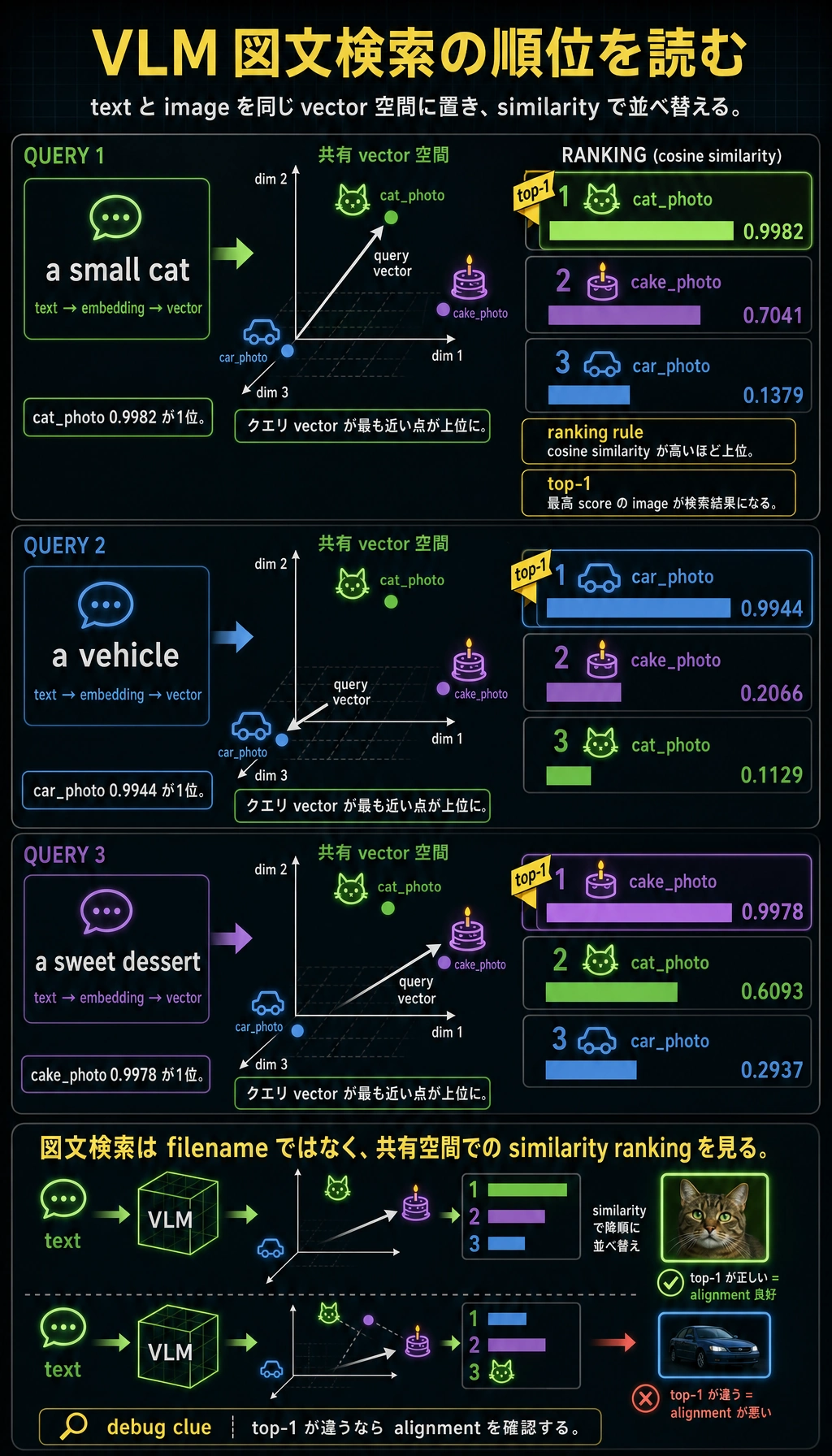 VLM 図文検索 ranking 結果図