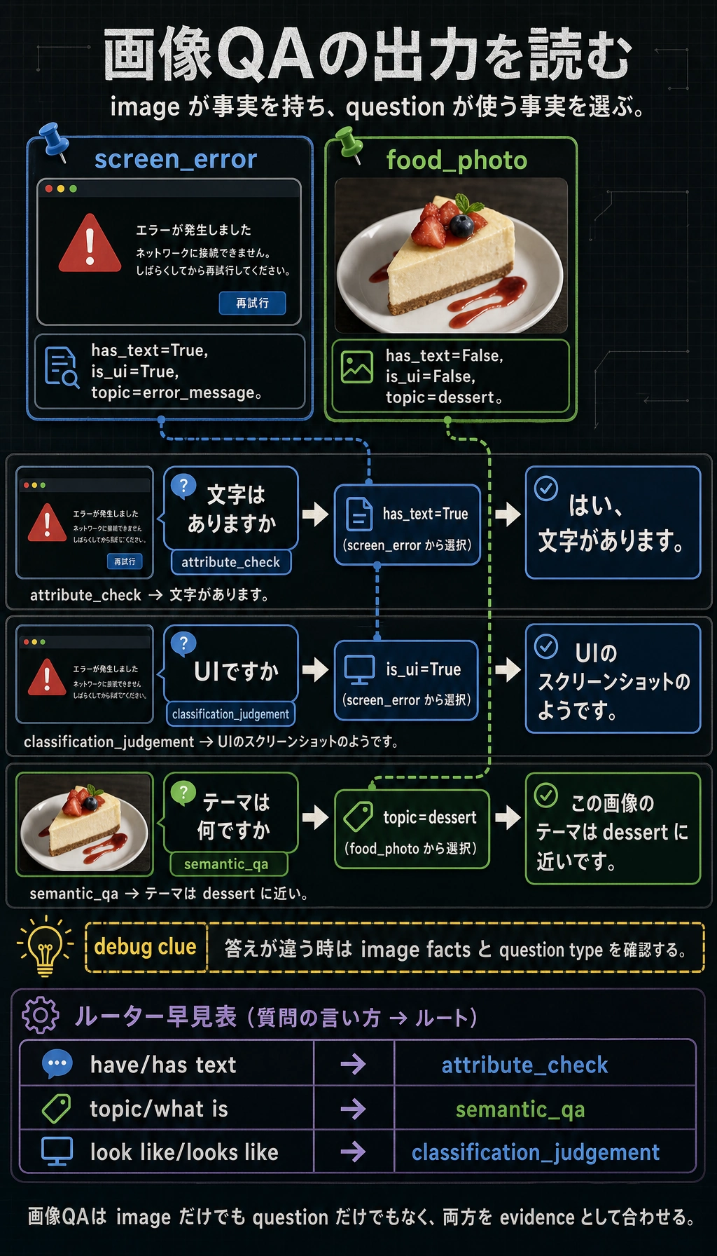 画像QAの feature と question の結果図