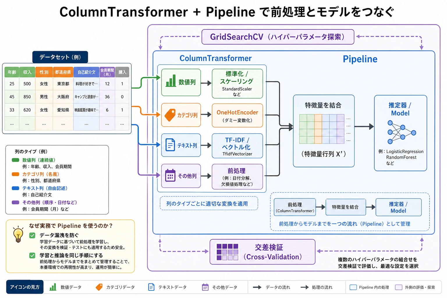 ColumnTransformer と Pipeline のワークフロー図