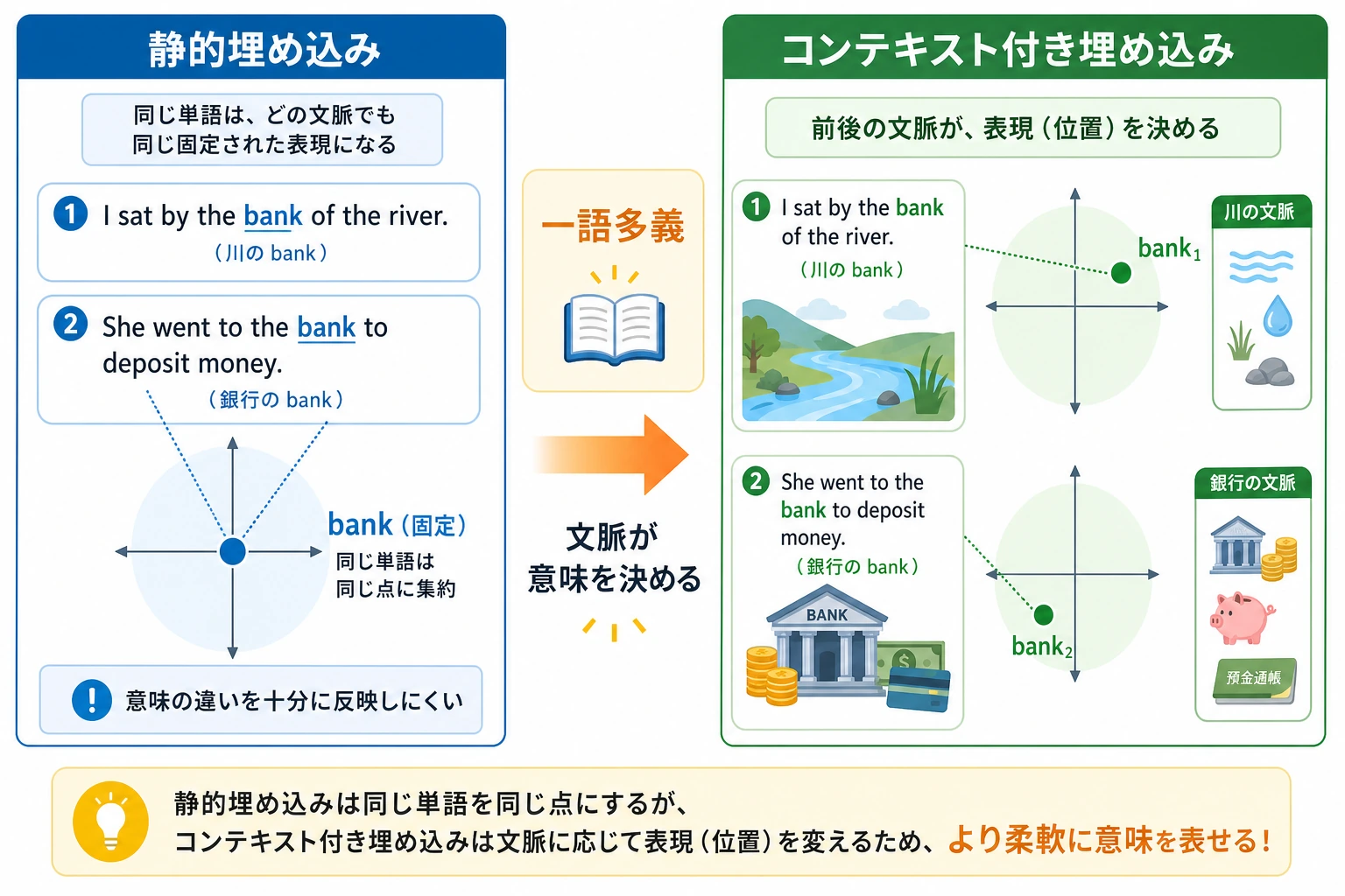 固定 embedding と文脈依存 embedding の違い