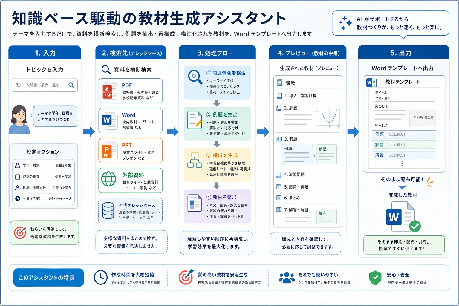 課件生成アシスタントのワークフロー図