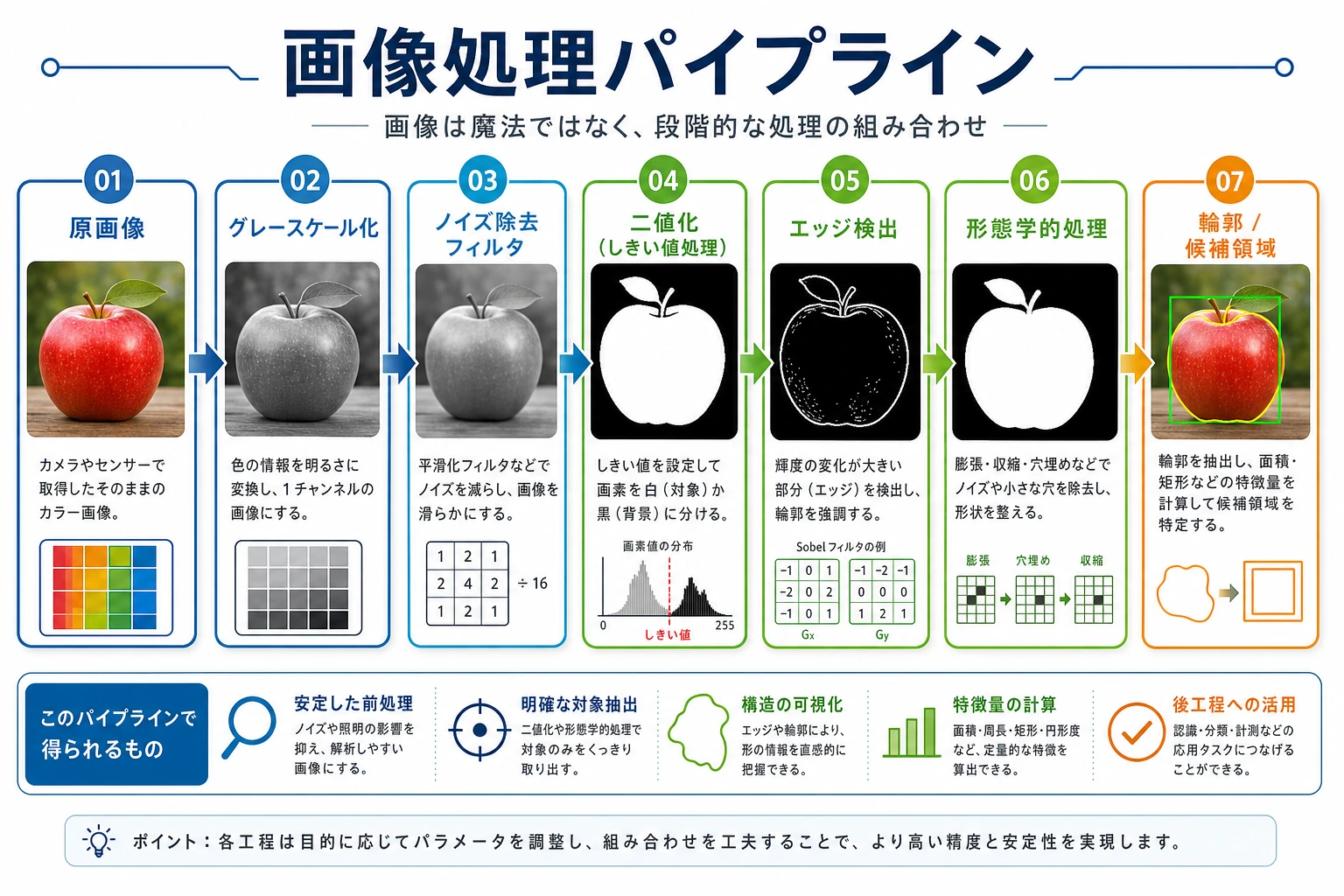 画像処理パイプライン図