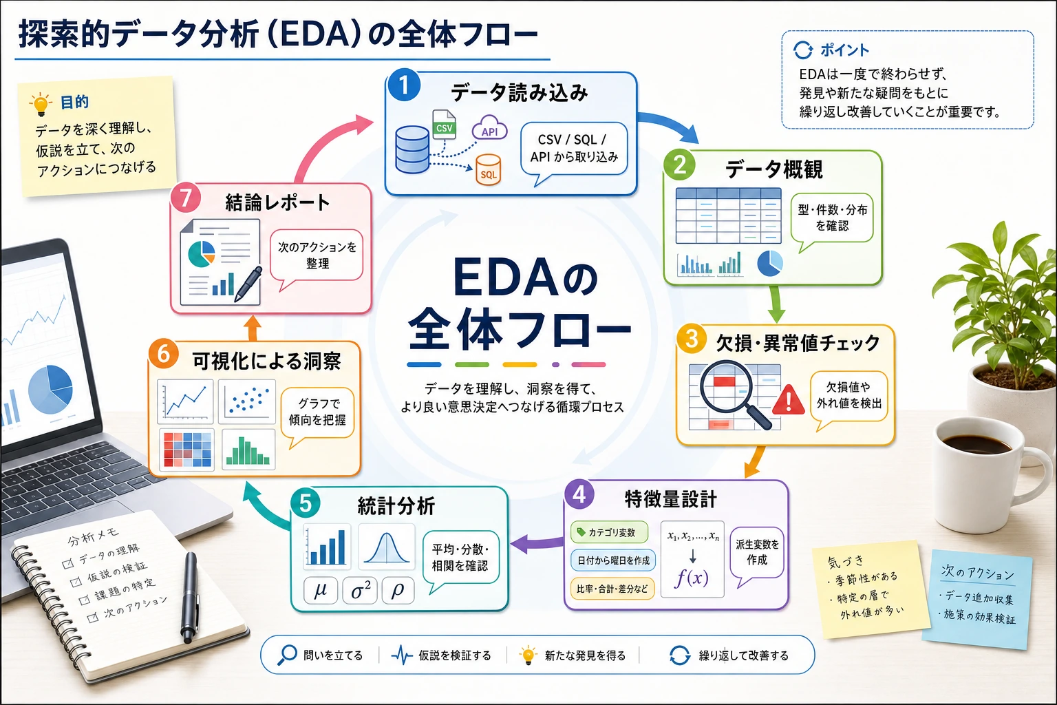 EDA 探索的データ分析フローチャート