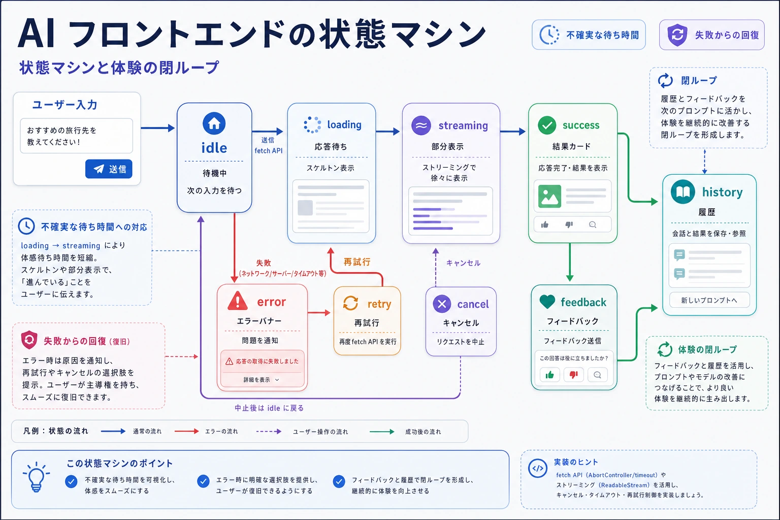 AI フロントエンド状態機械と体験ループ図