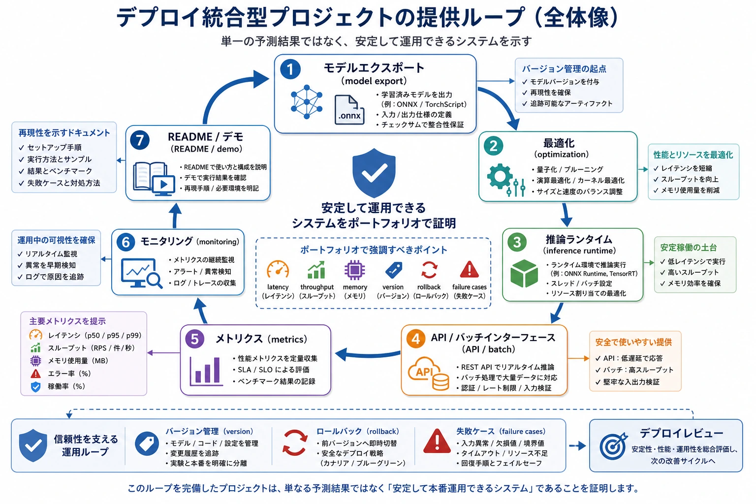 デプロイ統合プロジェクトの納品クローズドループ図