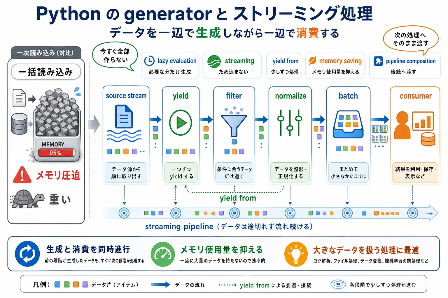 ジェネレータのストリームパイプライン