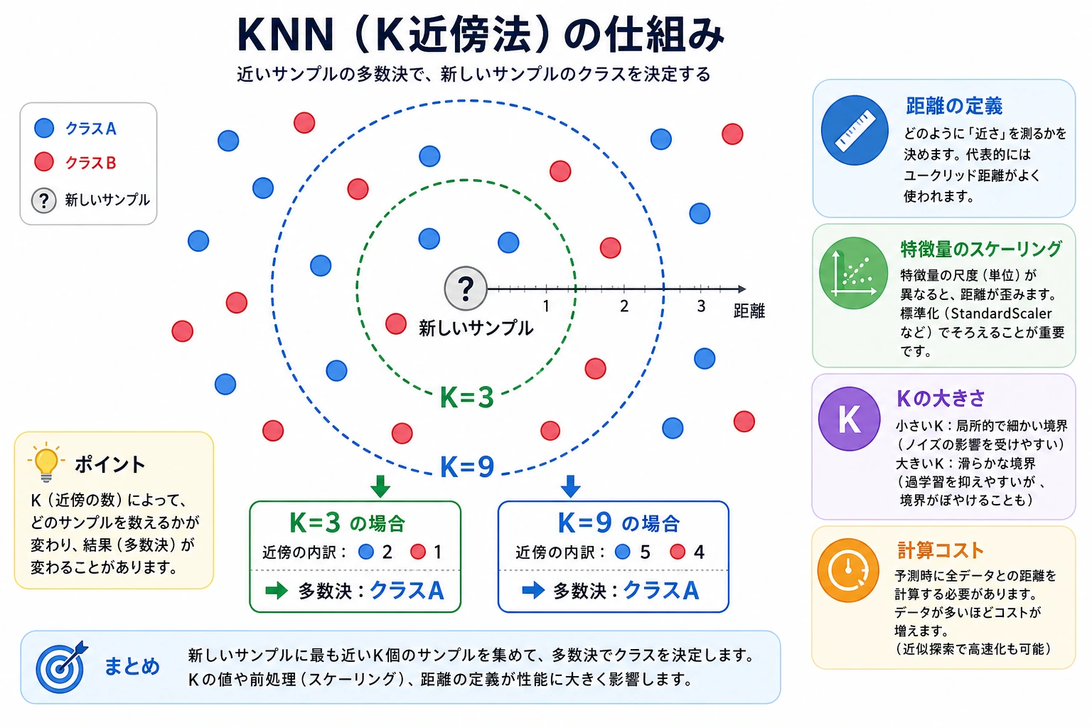 KNN の近傍投票図