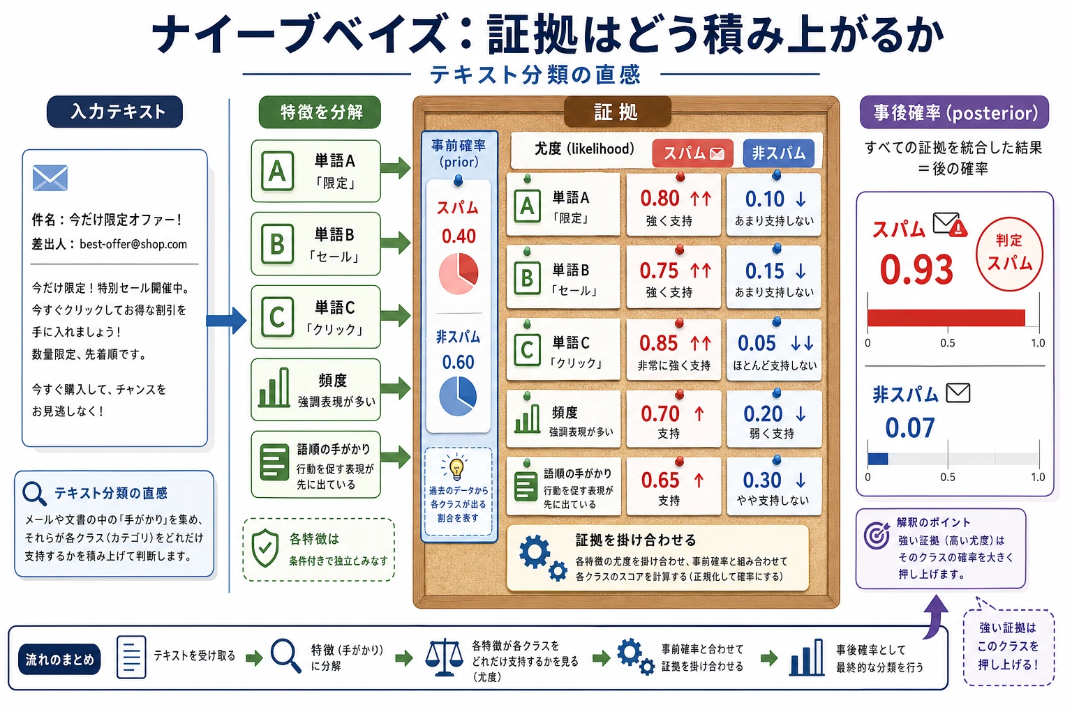 ナイーブベイズの証拠蓄積図