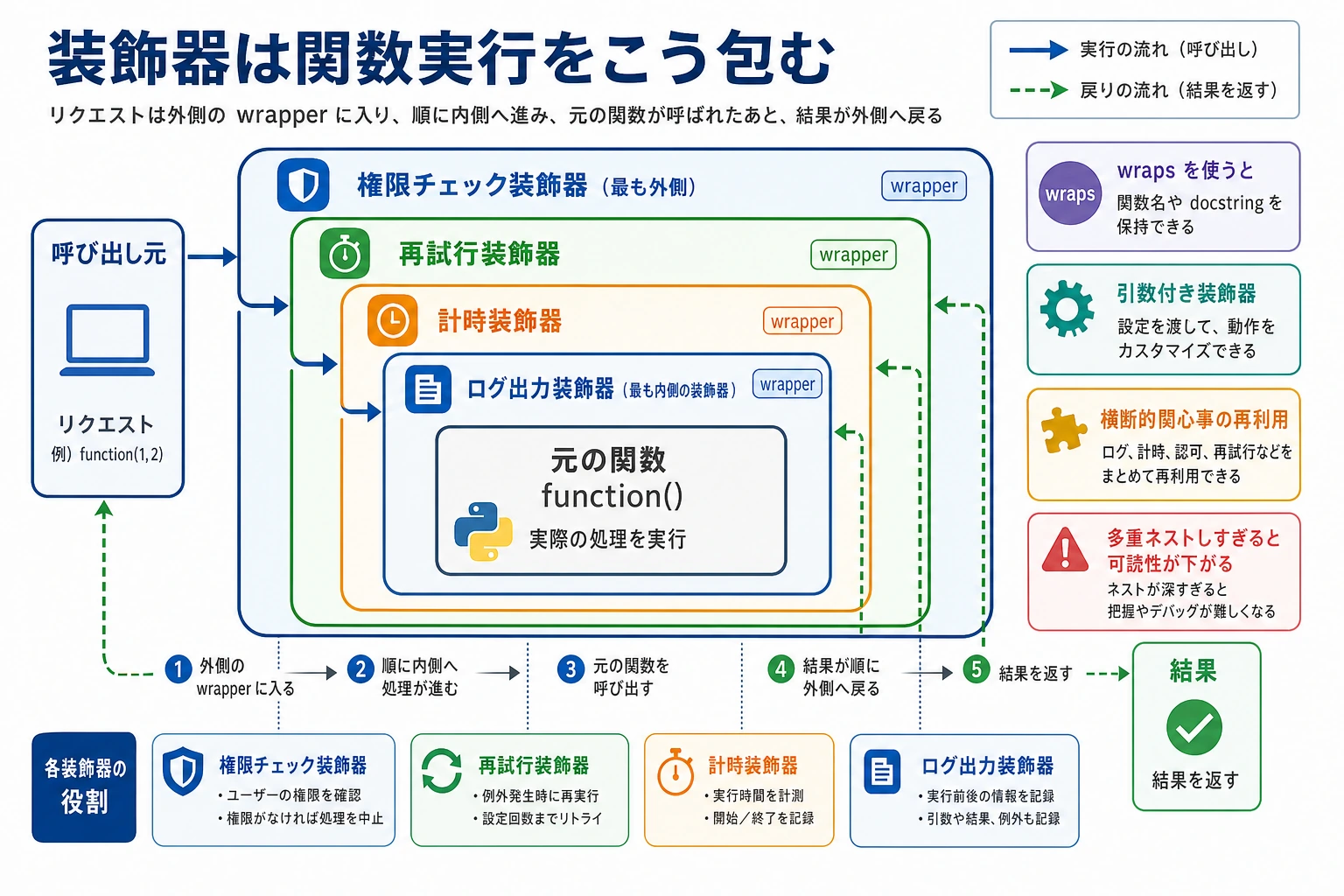 Python デコレータ実行フロー図