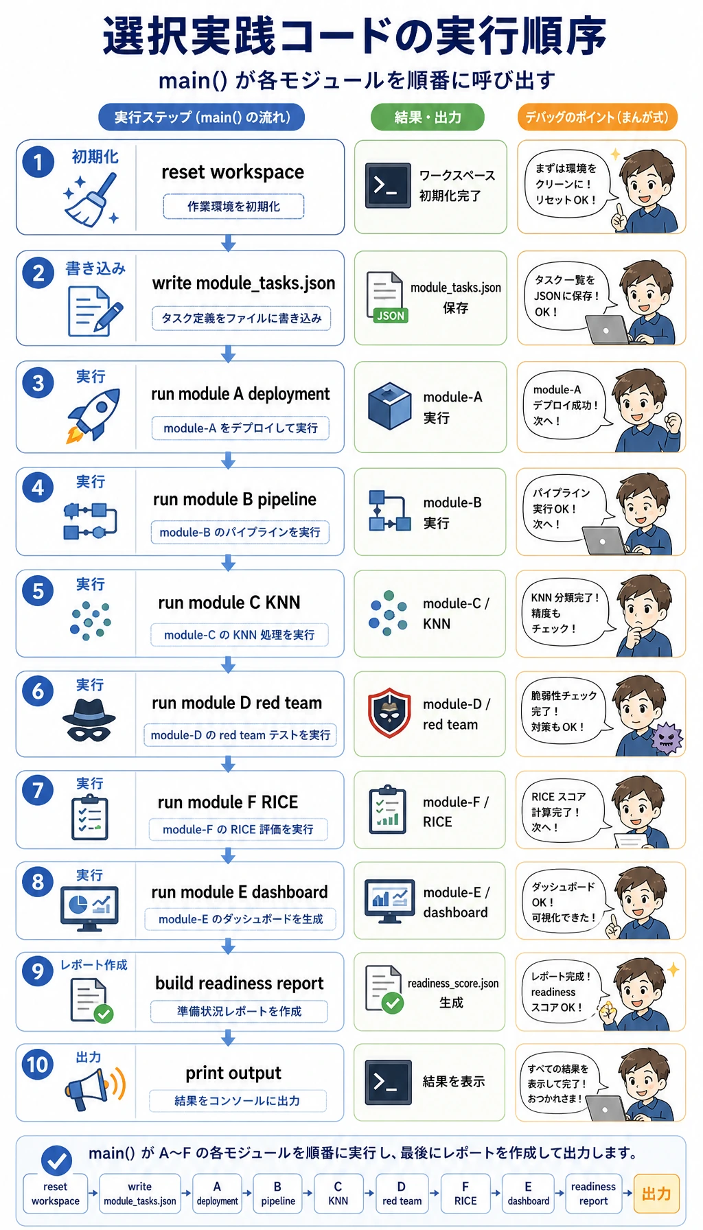選択ワークショップのコード実行順序