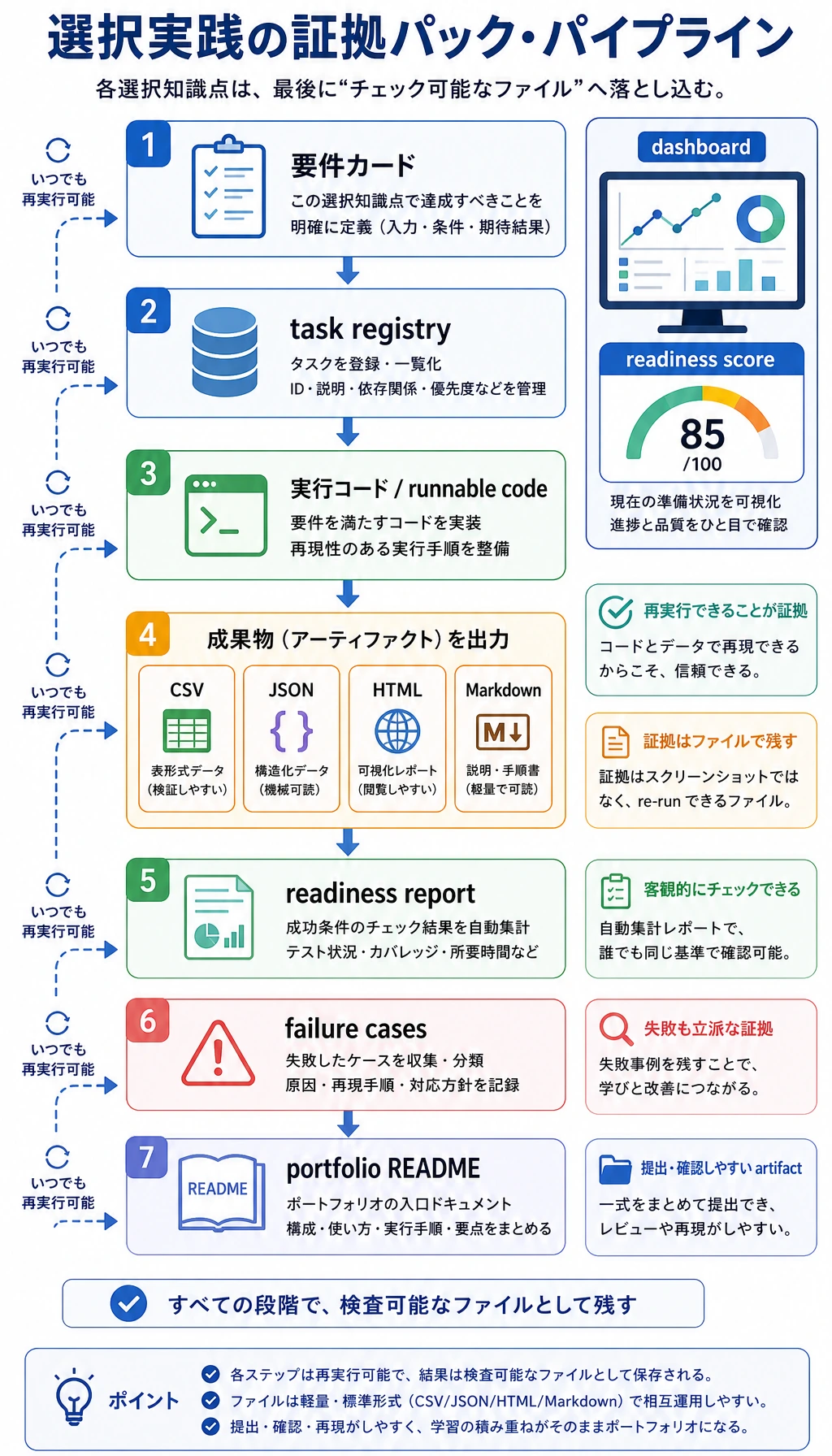選択実践の証拠パックパイプライン