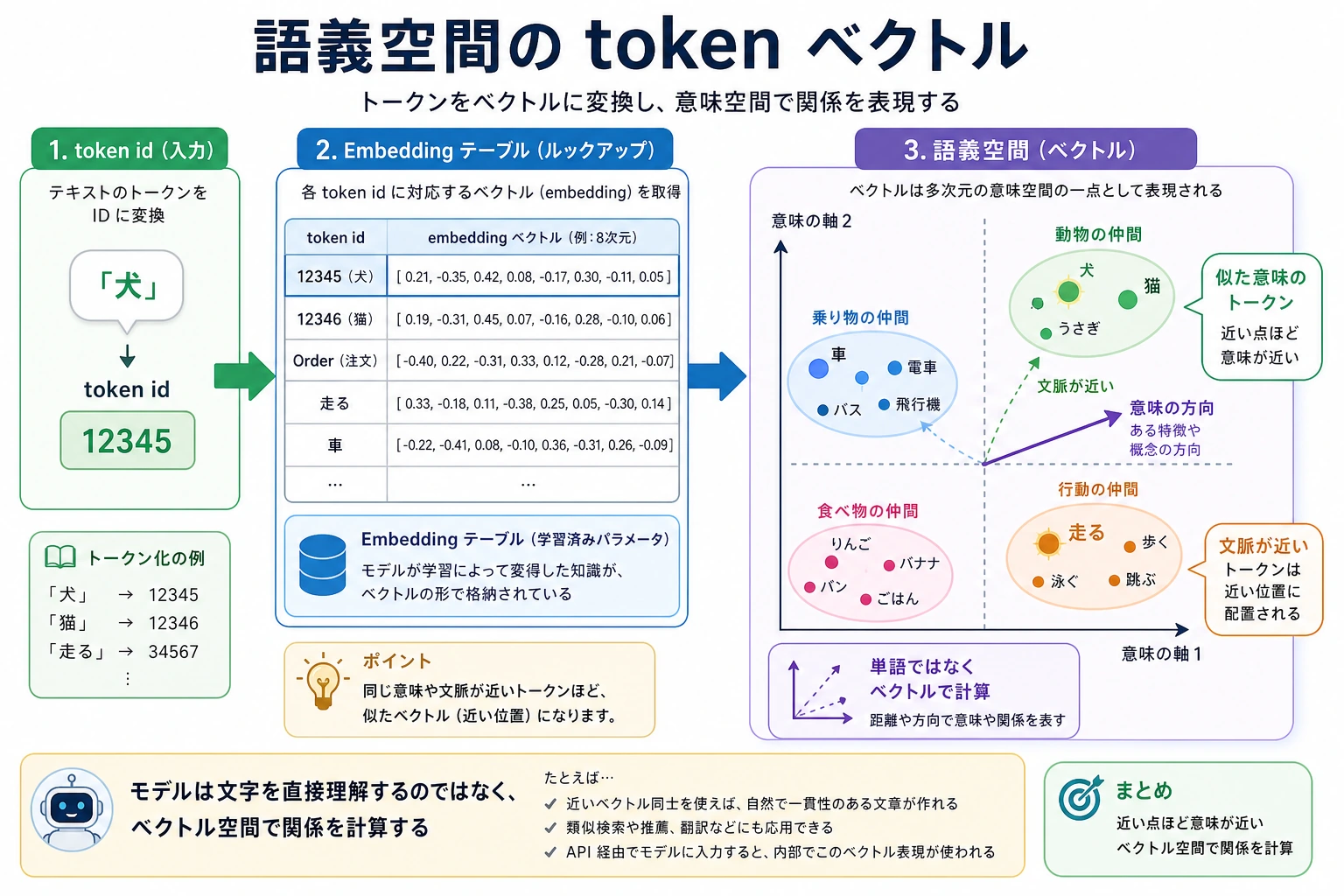 Embedding 意味空間図