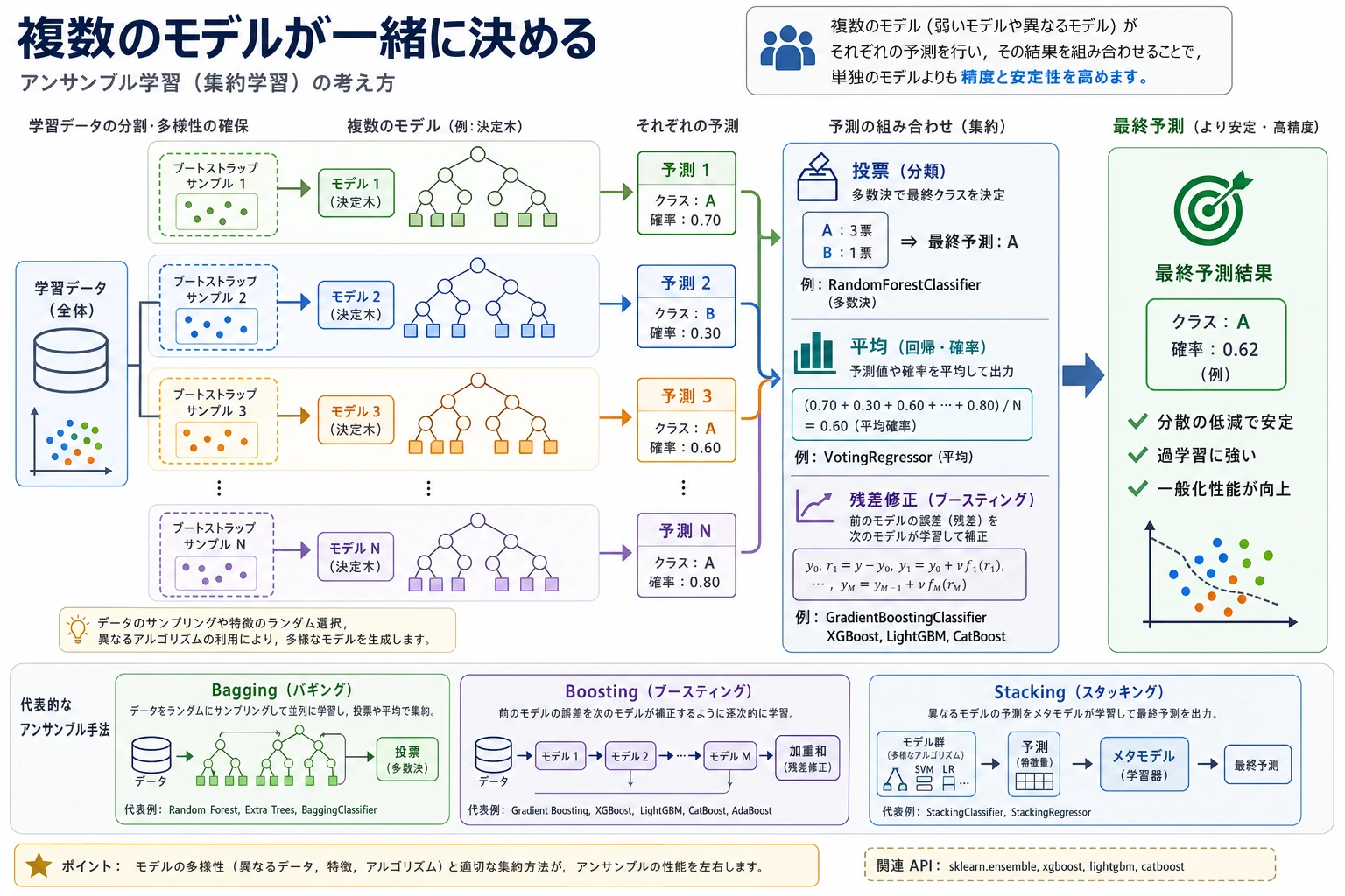 アンサンブル学習の投票と森の図