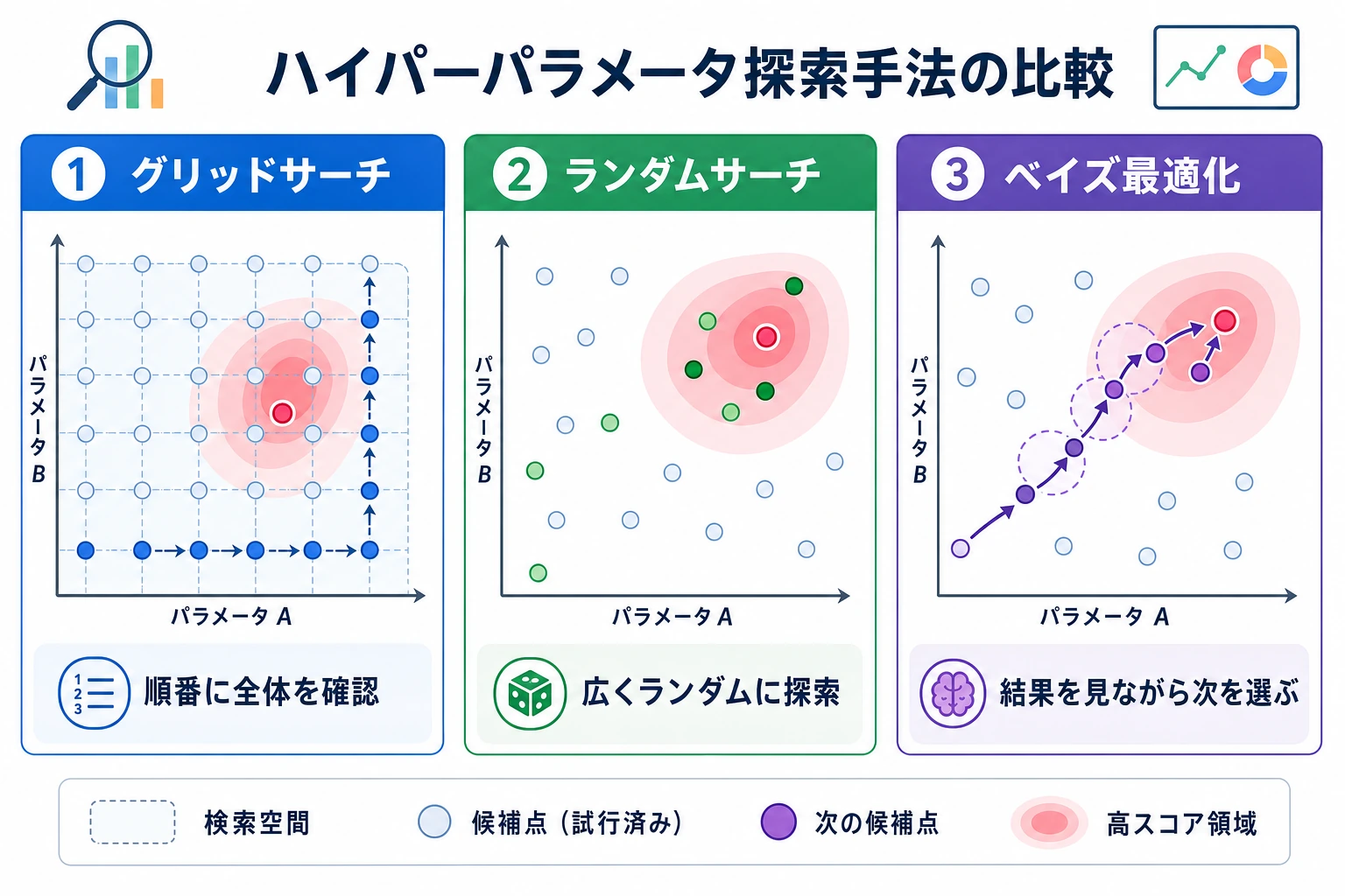 ハイパーパラメータ探索手法の比較図