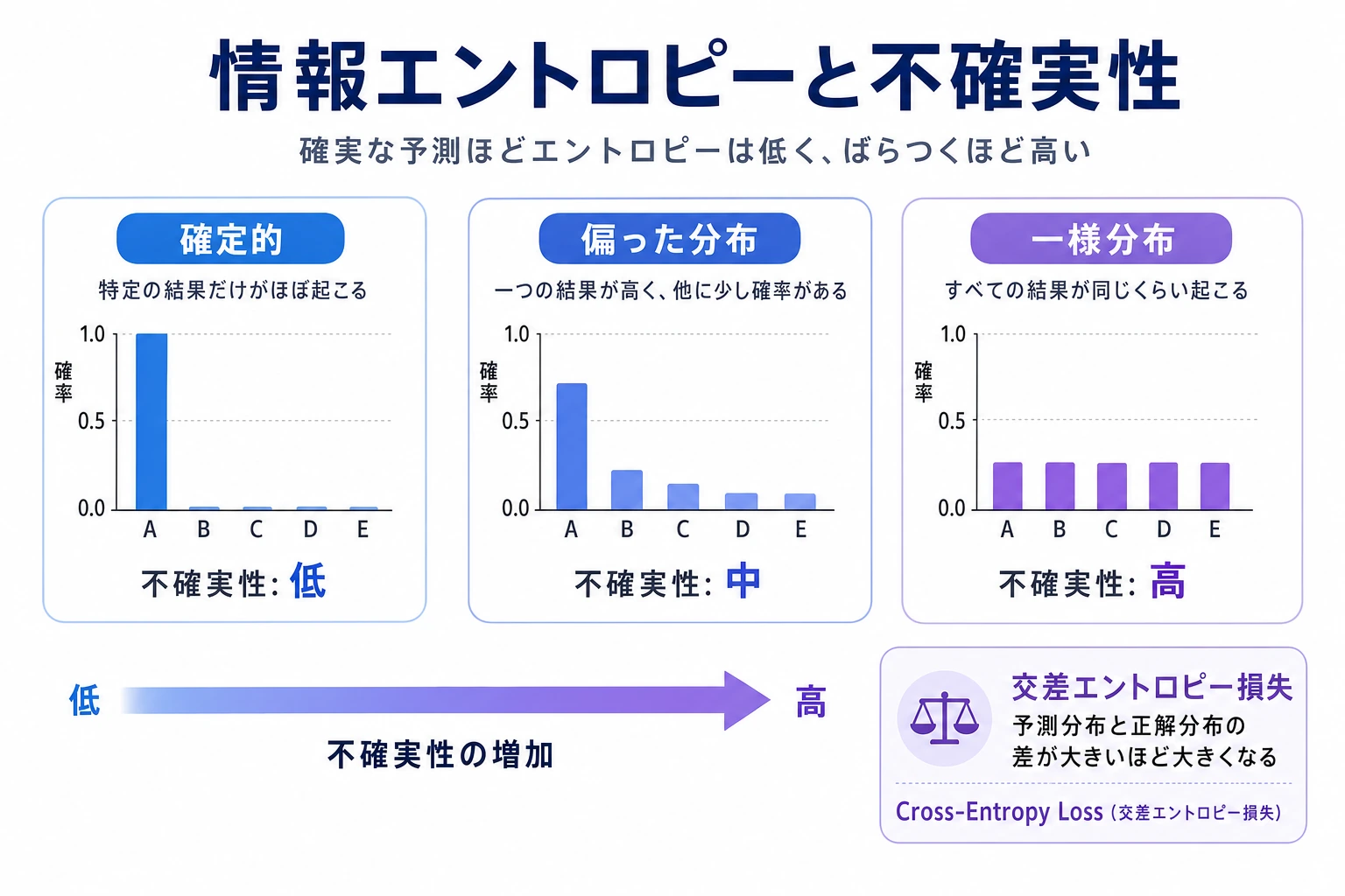 情報エントロピーと不確実性の図