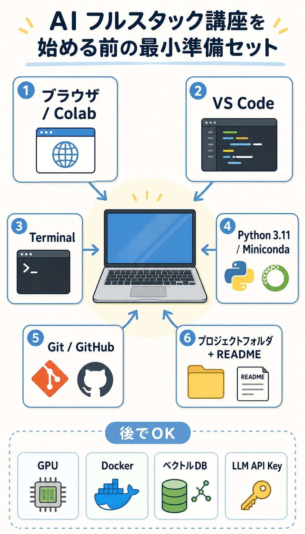 AIコース最小セットアップキット