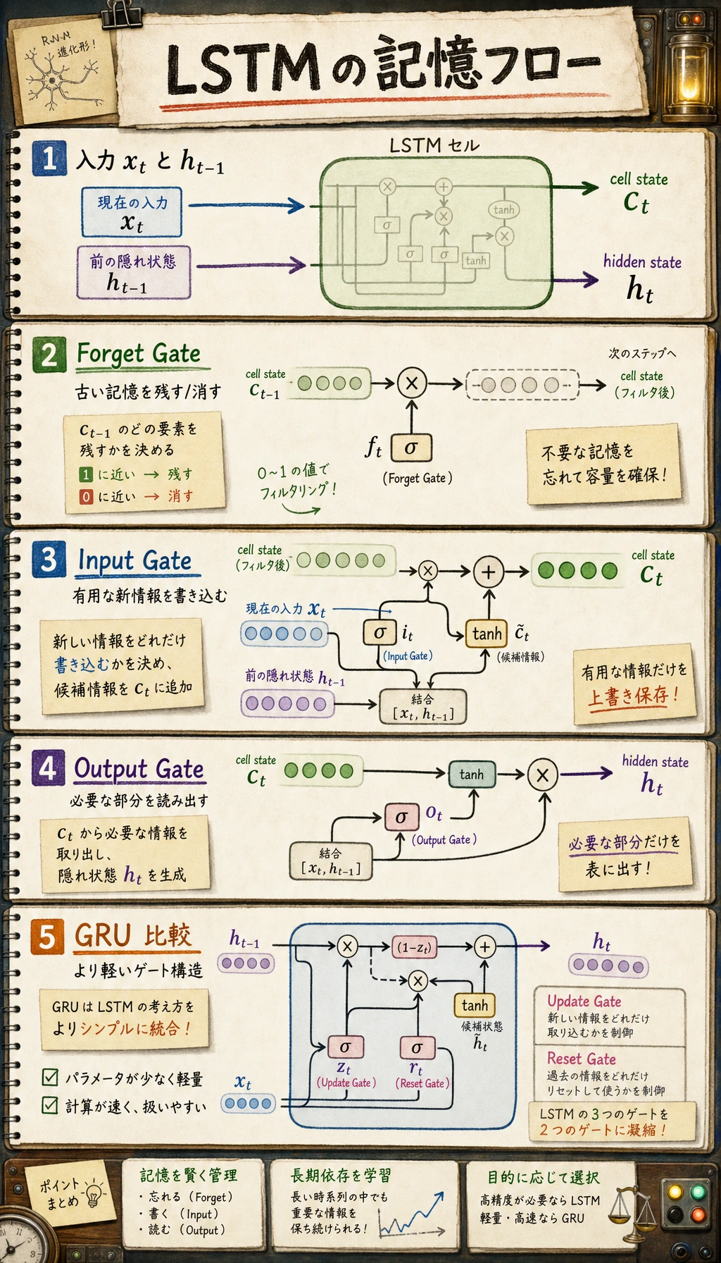 LSTM ゲート記憶フロー図