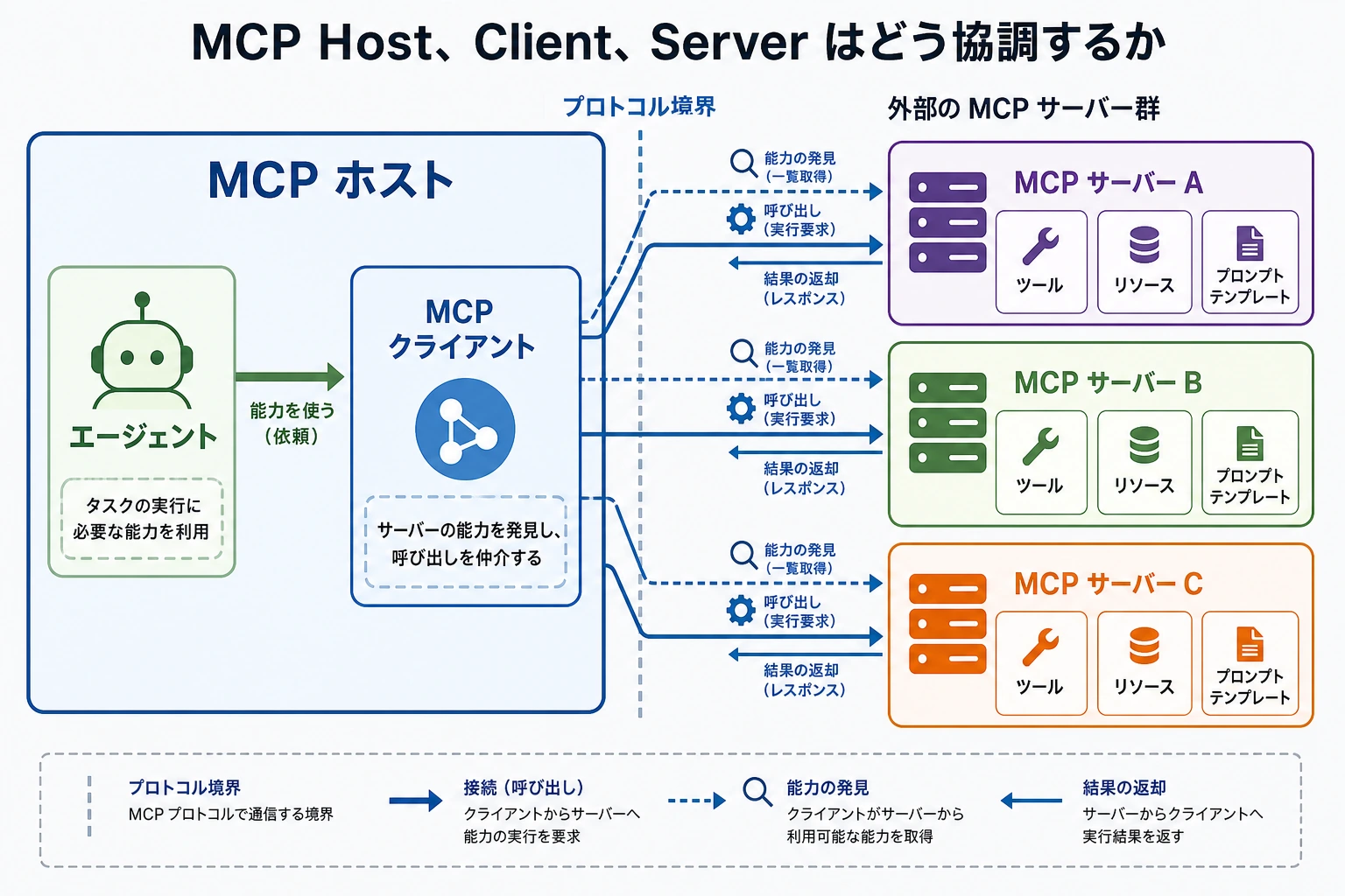 MCP Host Client Server architecture diagram