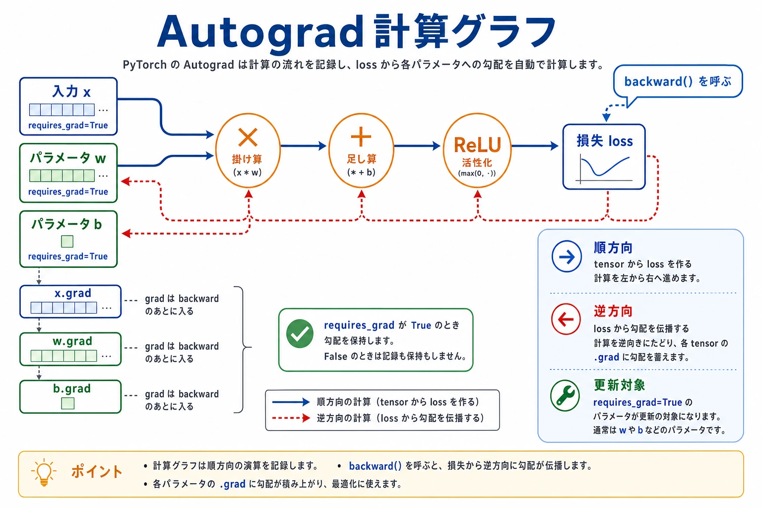 PyTorch Autograd 計算グラフ