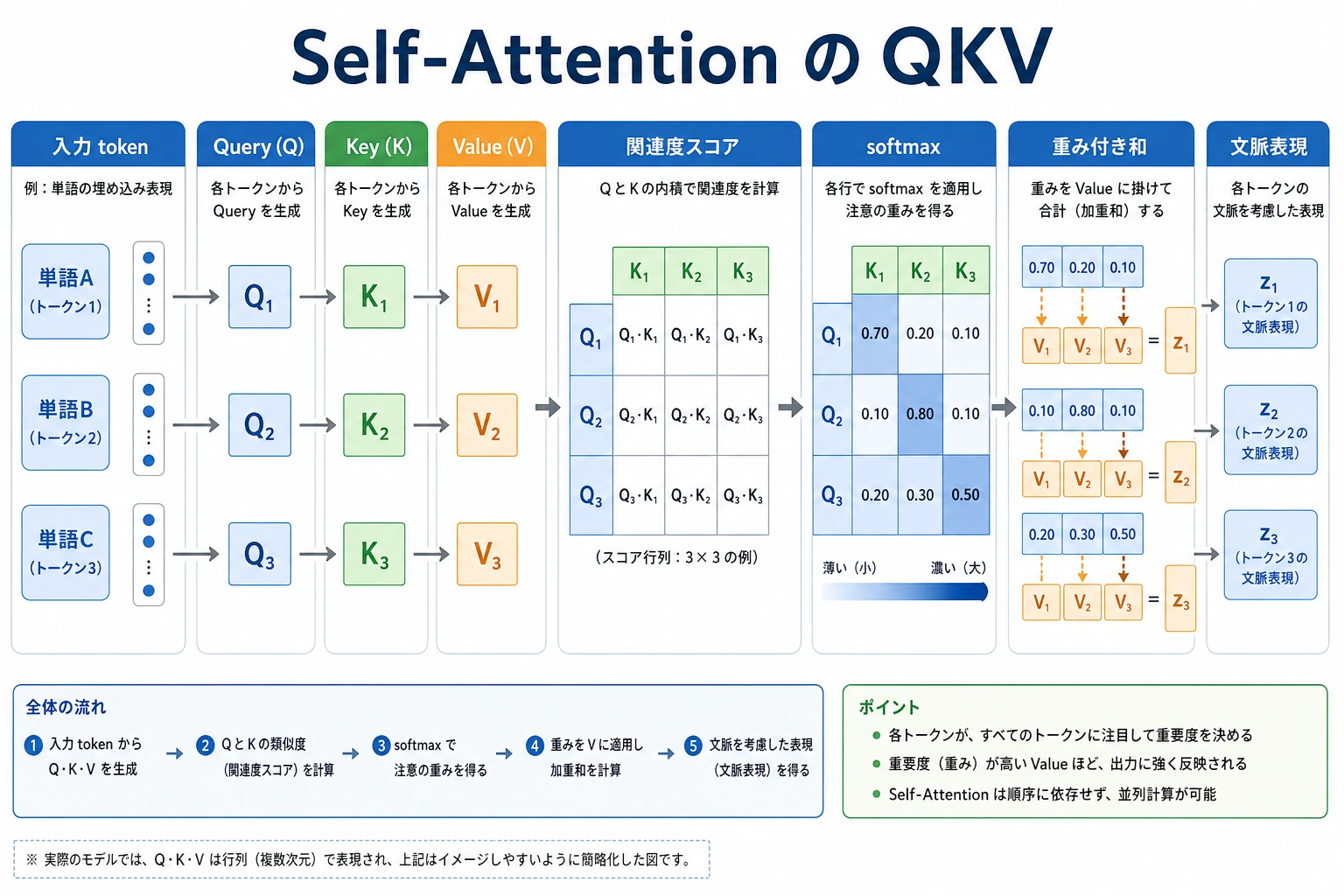 Self-Attention QKV 構造図