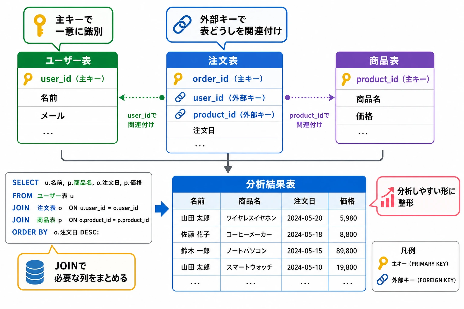 SQL 表の関連図