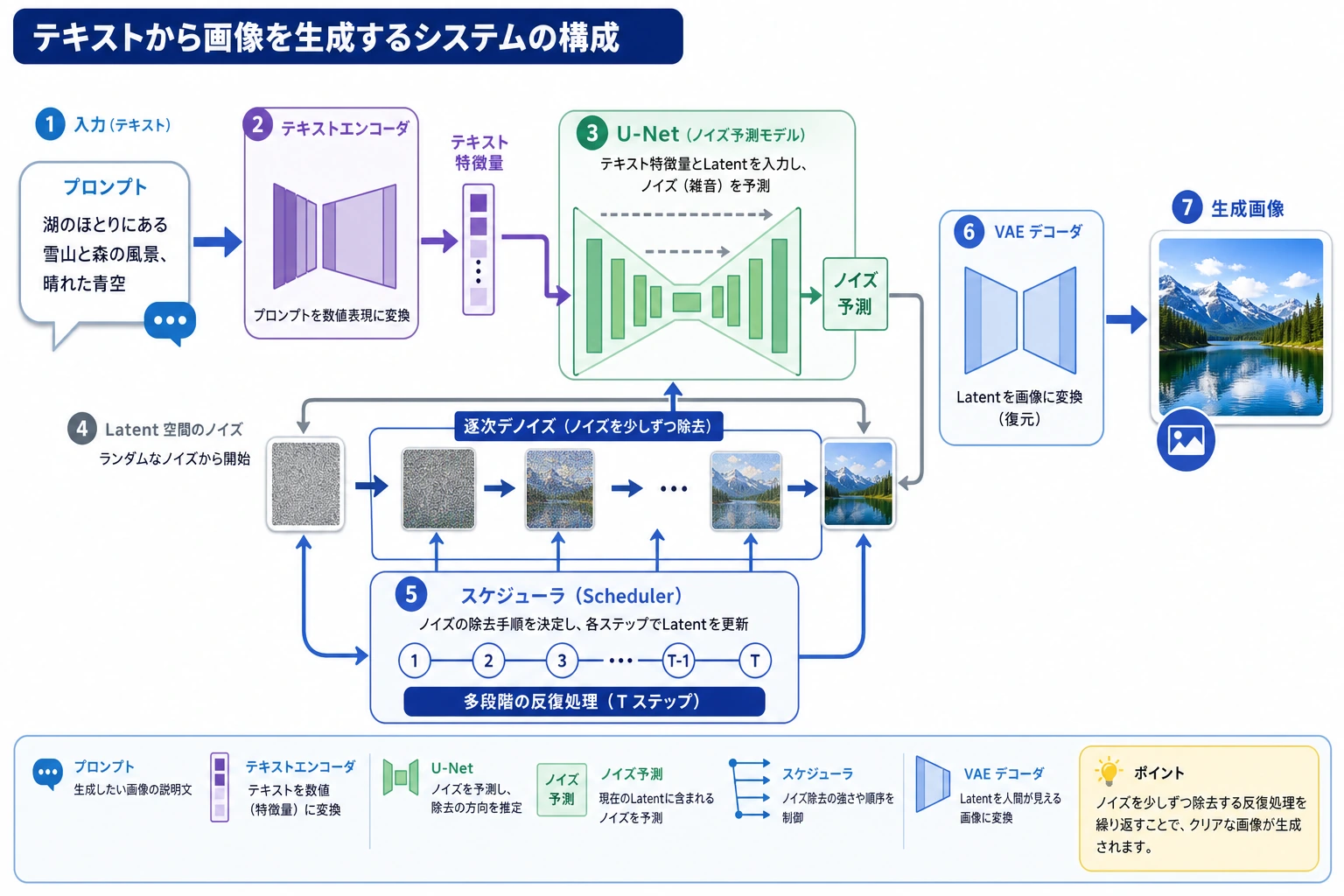 Stable Diffusion のコンポーネント構成図