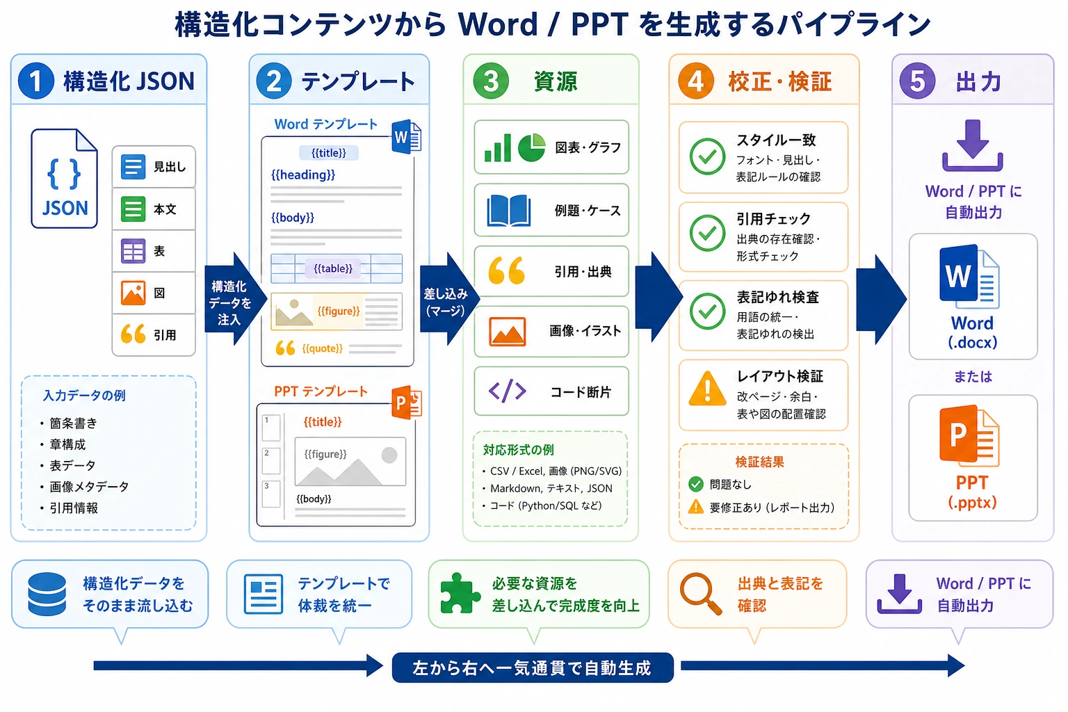 Word PPT テンプレート生成パイプライン図