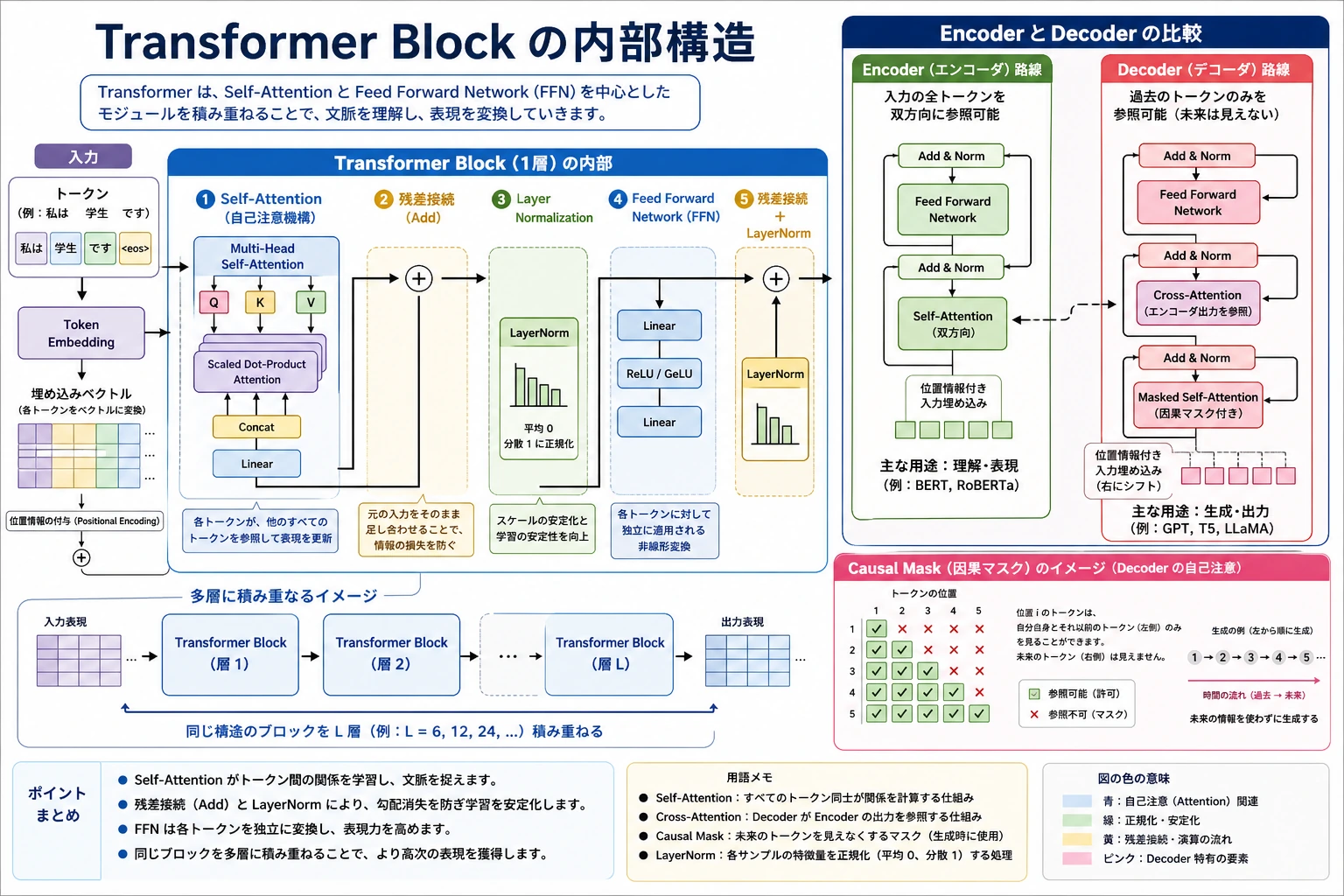 Transformer Block アーキテクチャ図
