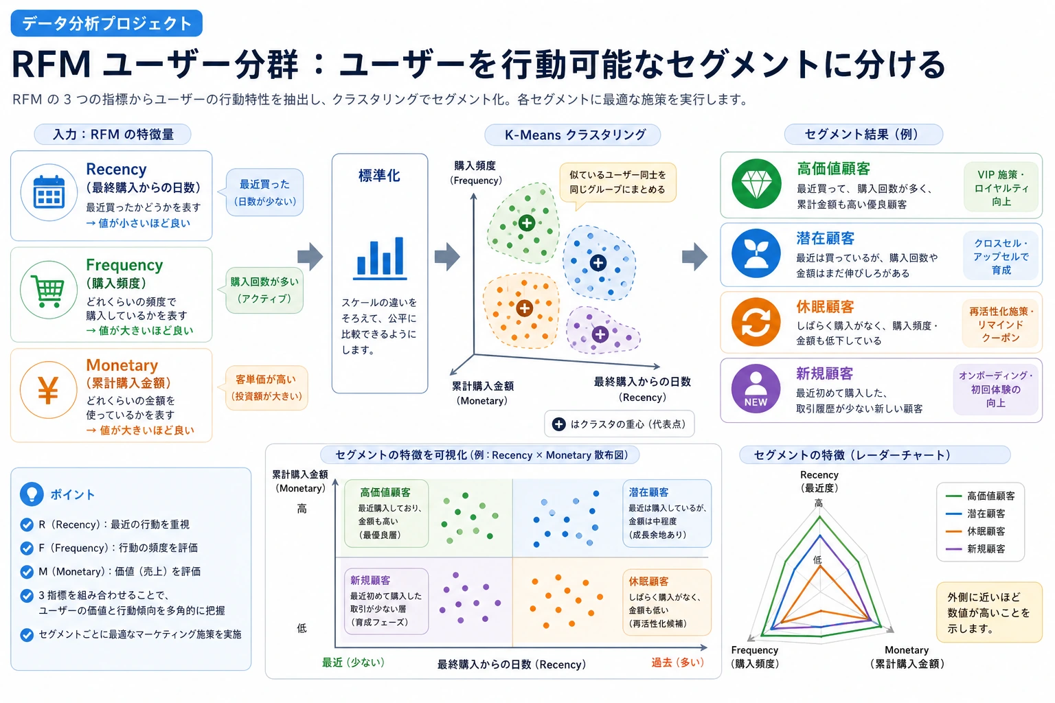 ユーザーセグメンテーション RFM クラスタリング図
